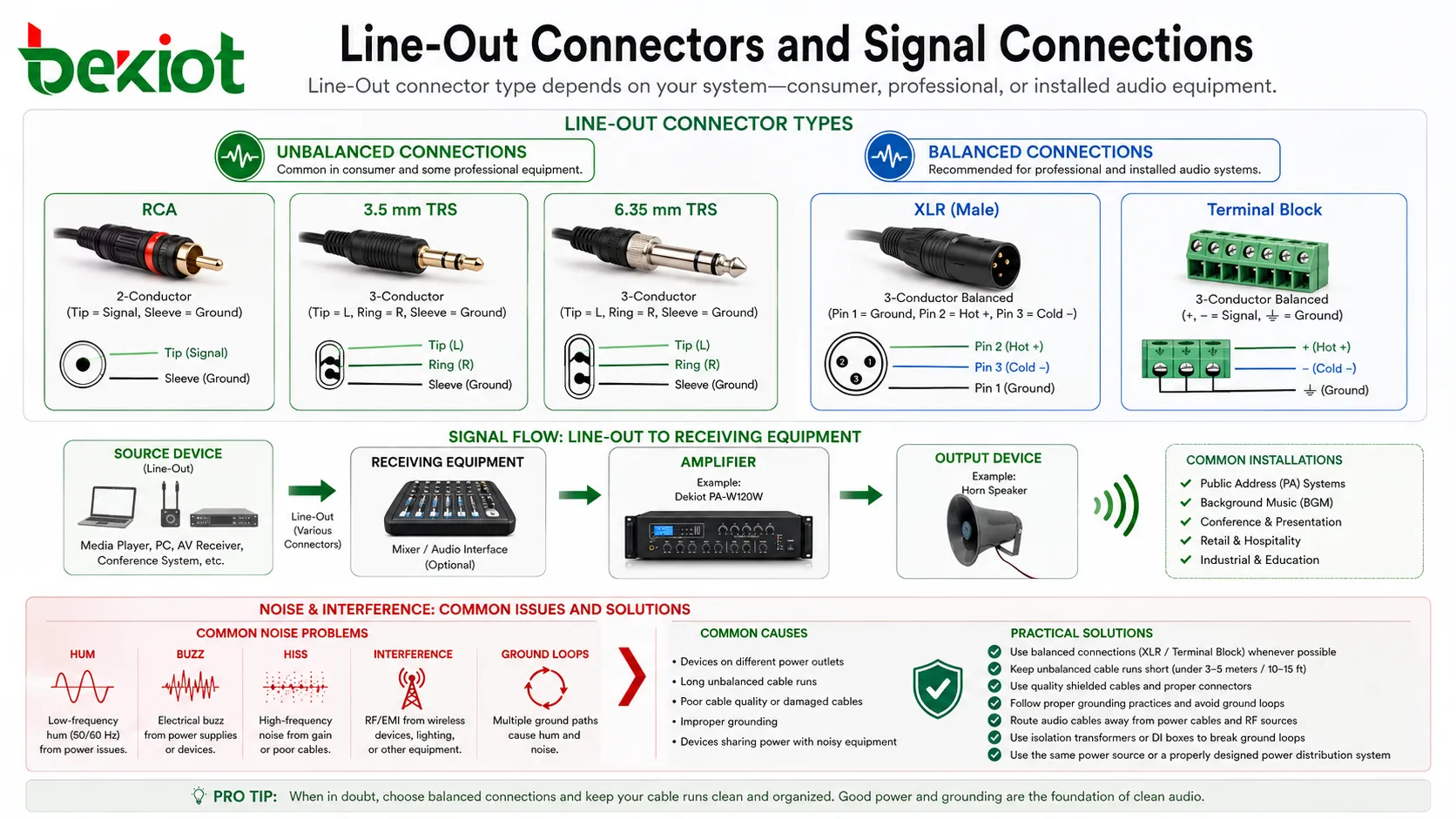 音声出力 Line-Out のコネクタ。RCA、3.5mm、TRS、XLR、端子台、バランスおよびアンバランス接続を示す