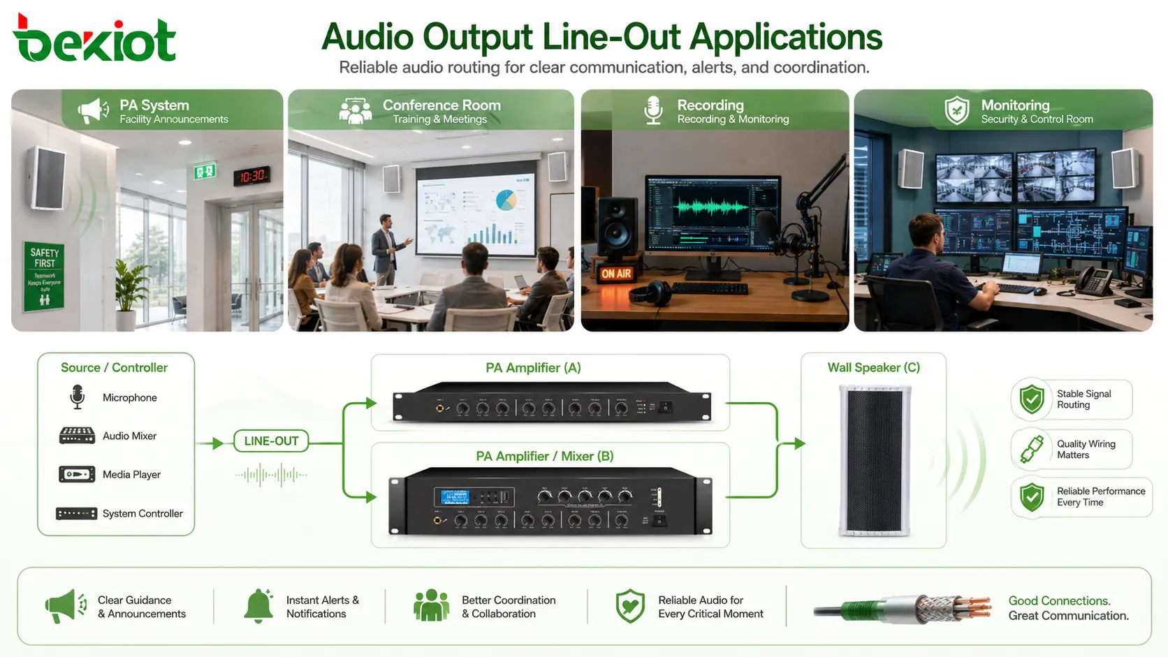 PA システム、会議室、録音機器、アンプ、パワードスピーカー、ミキサーにおける音声出力 Line-Out の用途