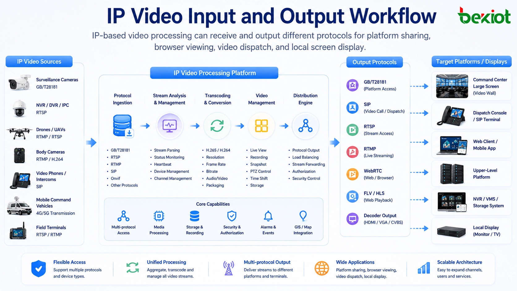 GB/T28181、RTSP、RTMP、SIP、WebRTC、FLV、デコーダ、指揮センター表示を使用したIPビデオ入力および出力ワークフロー