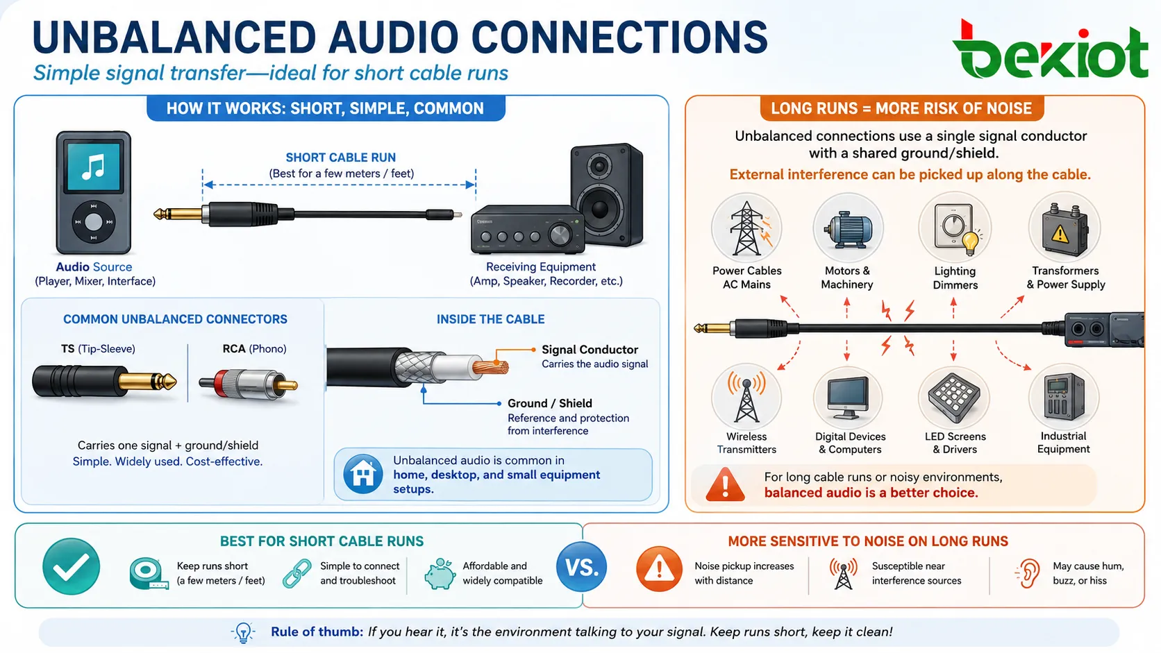 信号導体、グランドシールド、TS、RCA、および機器間の短いケーブル音声転送を示すアンバランス音声接続図