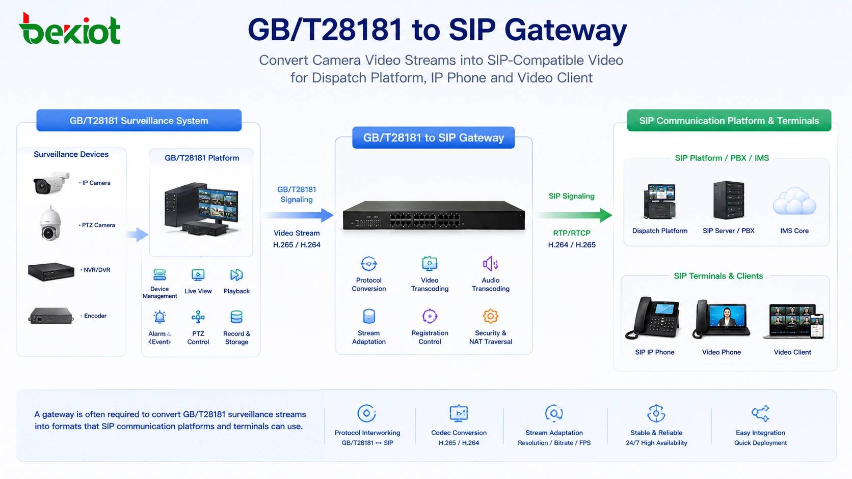 GB/T28181からSIPへのゲートウェイが、ディスパッチプラットフォーム、IP電話、ビデオクライアントのためにカメラのビデオストリームをSIP互換ビデオに変換