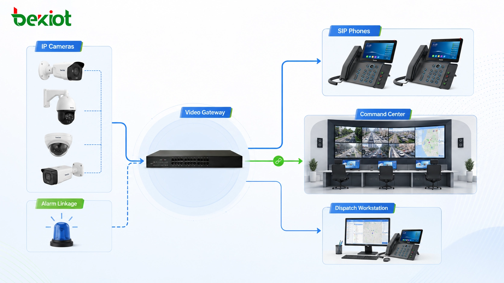 IPカメラ、ビデオゲートウェイ、SIP電話、コマンドセンター、アラーム連携を備えたカメラSIPビデオディスパッチ統合ソリューション