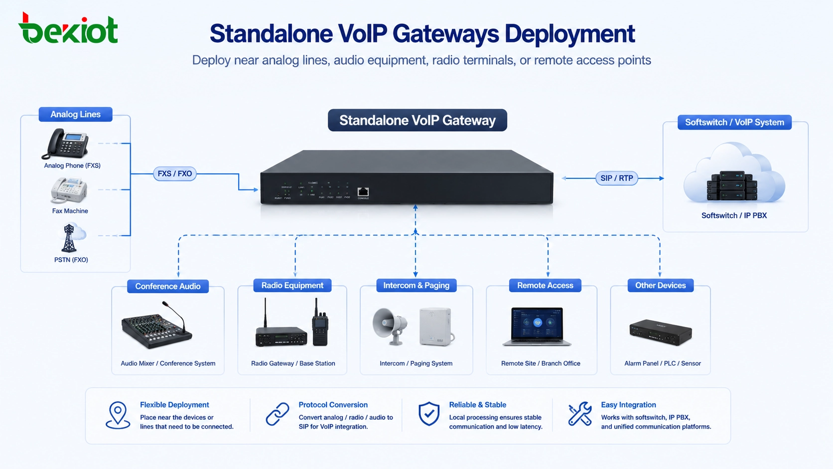 スタンドアロン型 VoIP ゲートウェイ部署在アナログ回線 会議音声ミキサー 無線機器和软交换システム附近