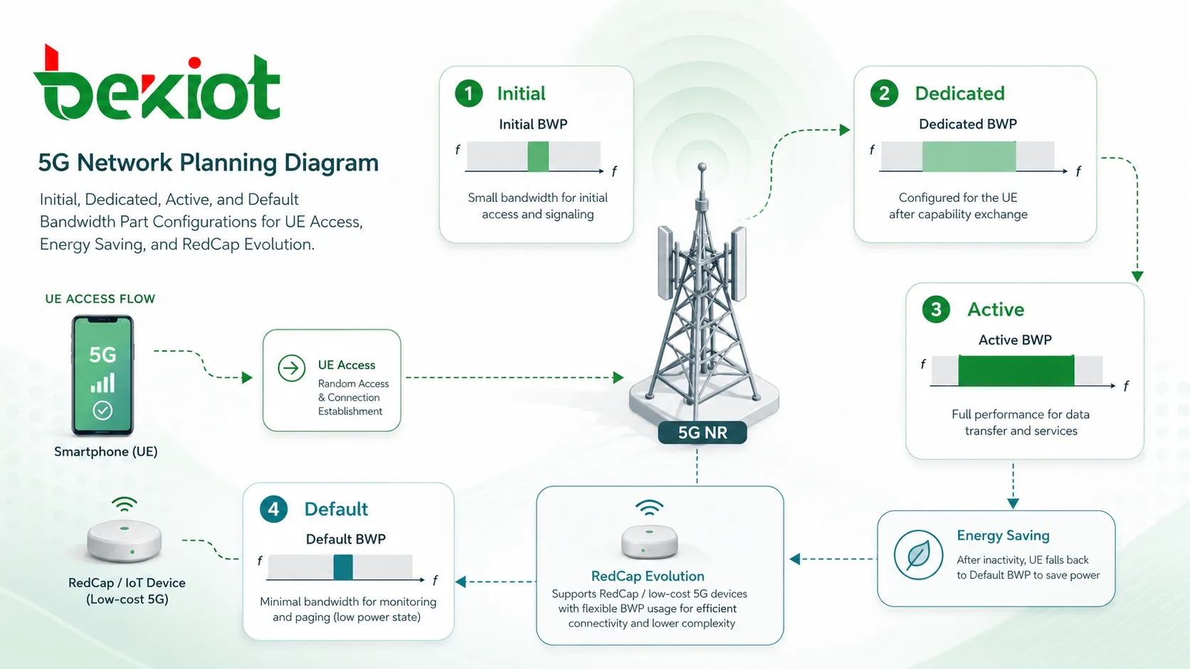 UE アクセス 省電力 RedCap 進化向けの 初期・専用・アクティブ・デフォルト BWP 設定を示す 5G ネットワーク計画図