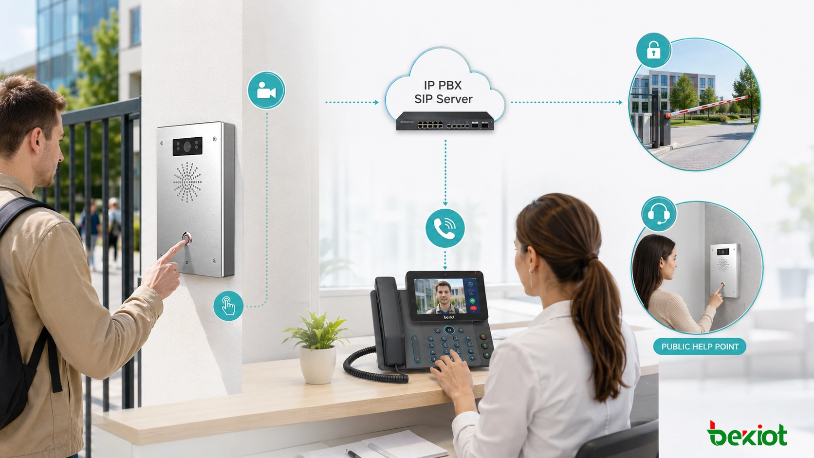 IP PBX に接続された SIP ビデオインターホン。来訪者呼び出し、受付ビデオ電話、遠隔ドア開錠、公共ヘルプポイント通信を示す
