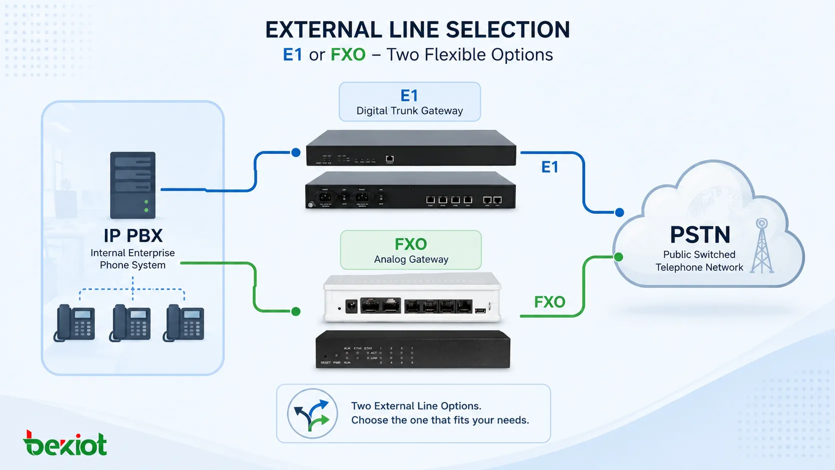 電話システムの外線には E1 と FXO のどちらを選ぶべきか