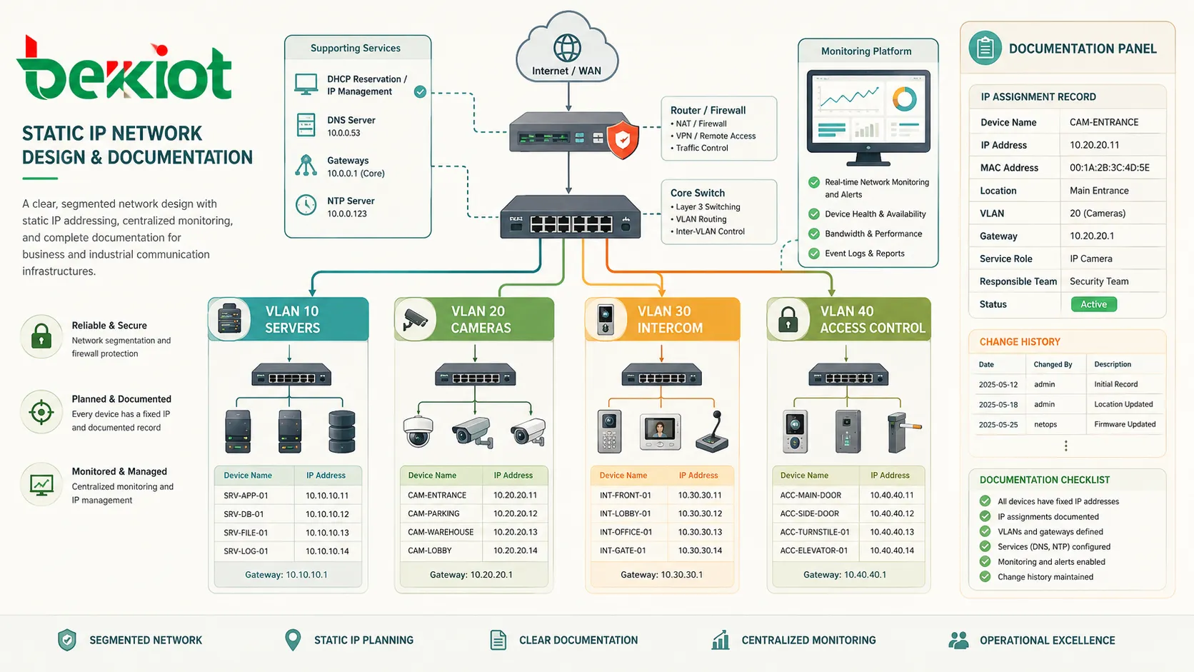 サーバー、カメラ、インターホン機器、アクセス制御、VLAN、ルーター、DHCPリザベーション、監視プラットフォームを含む静的IPネットワーク設計図