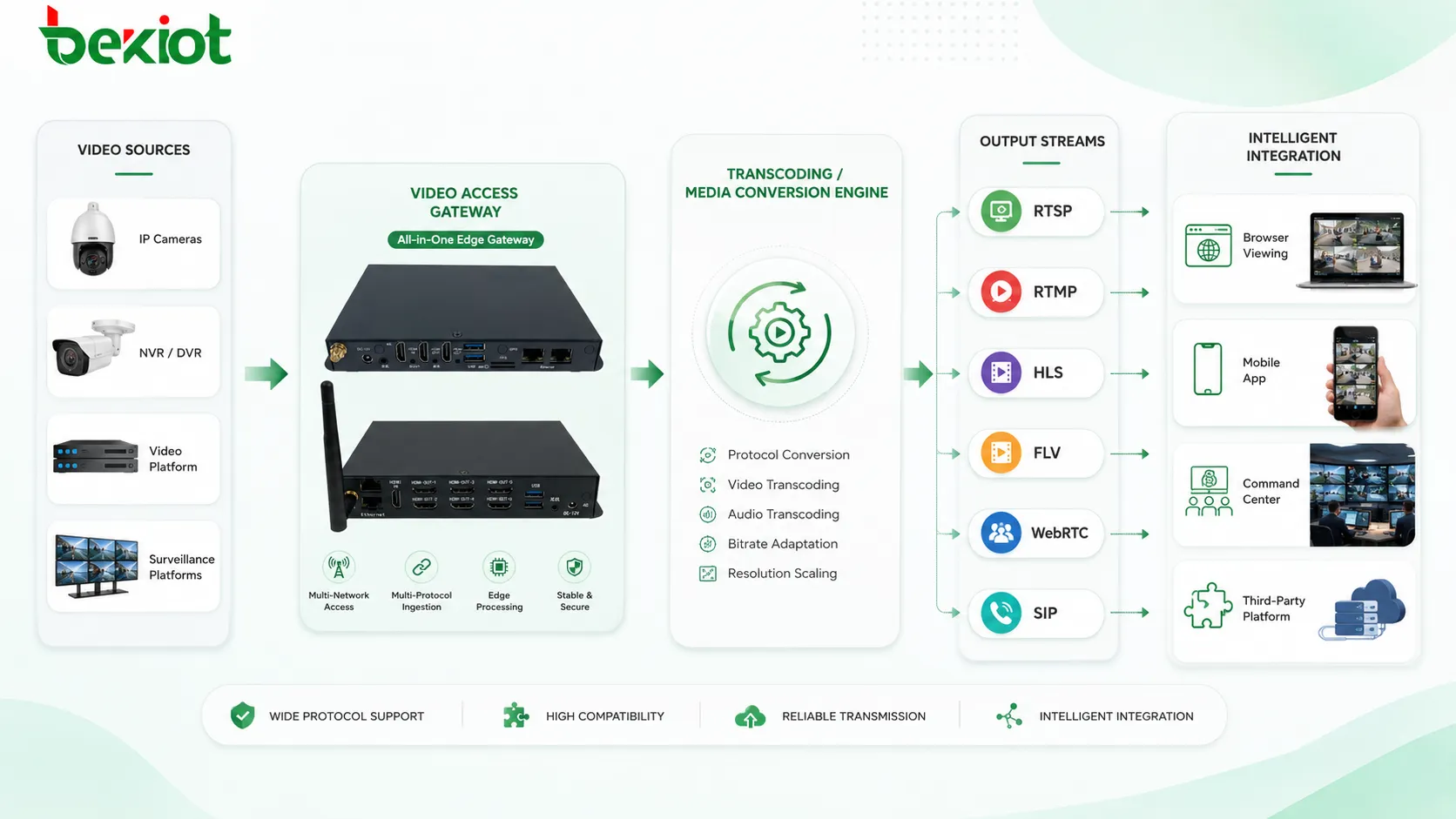 RTSP RTMP HLS FLV WebRTC SIPとトランスコードを示すスマートプロジェクト統合向け標準動画ストリーム変換フロー