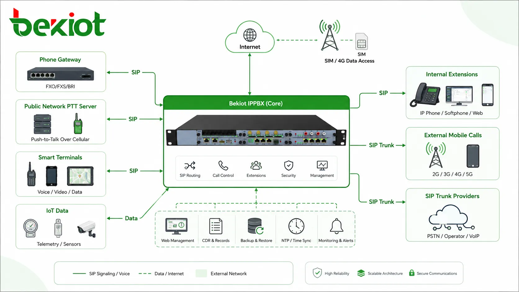 電話ゲートウェイ 公衆網PTTサーバー スマート端末 IoTデータSIM 内線 外部モバイル通話を接続する IPPBX SIPトランク ルーティング構成