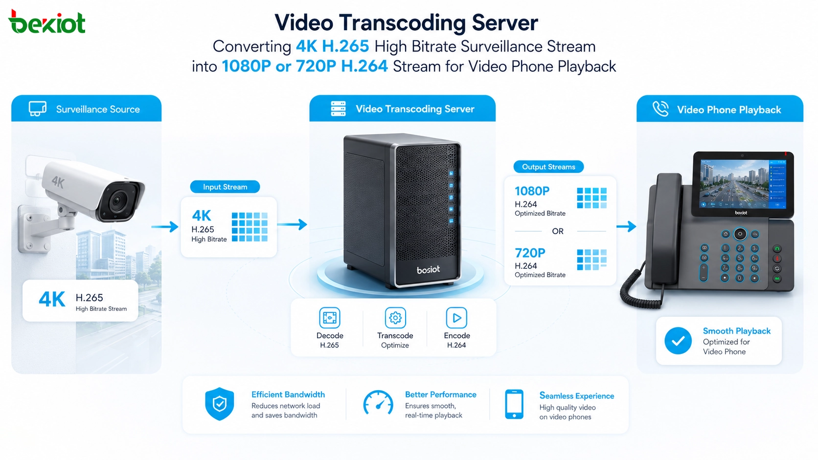 ビデオ電話 監視カメラ NVR ビデオゲートウェイ トランスコードサーバーにおける H264 と H265 のコーデック互換性確認