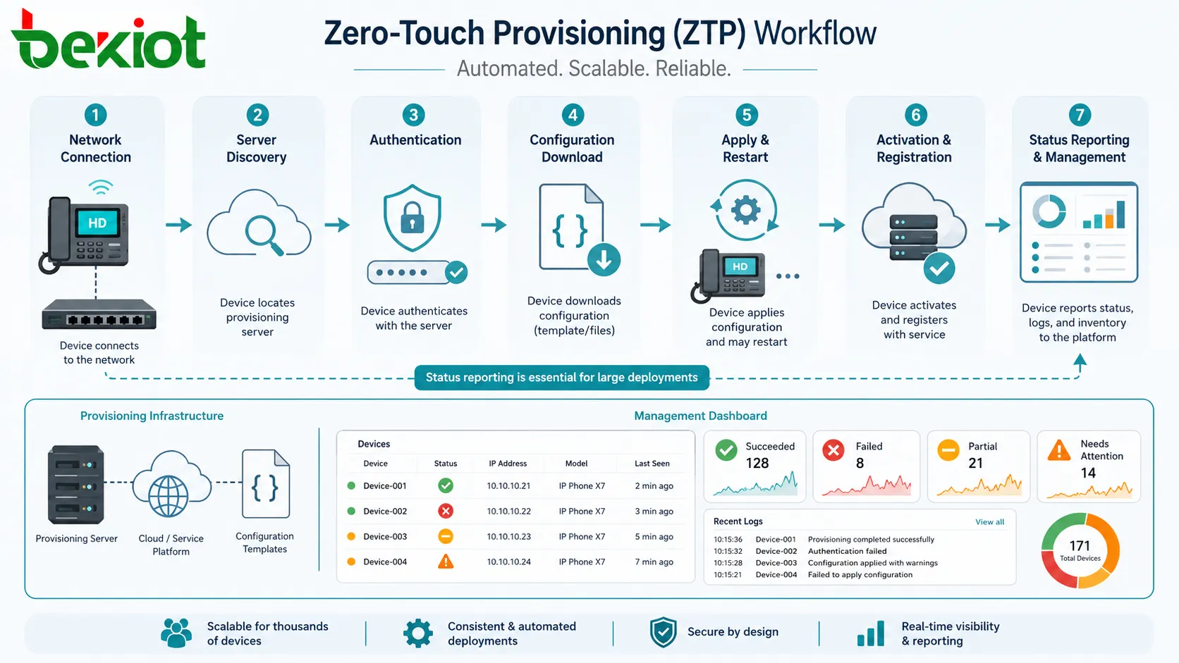 ZTP プロセス デバイスのネットワーク接続 サーバー検出 認証 設定ダウンロード 有効化 登録 状態報告を示す図