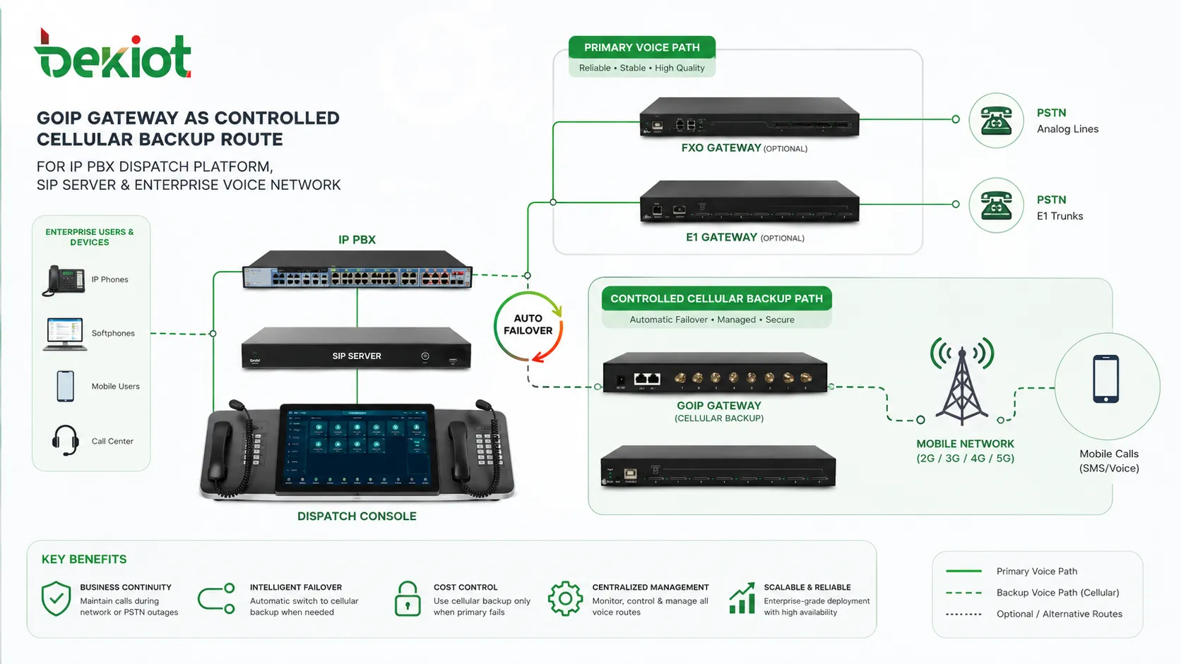 IP PBX 調度プラットフォーム SIP サーバー 企業音声ネットワーク向けの管理されたセルラーバックアップルートとして使用される GOIP ゲートウェイ