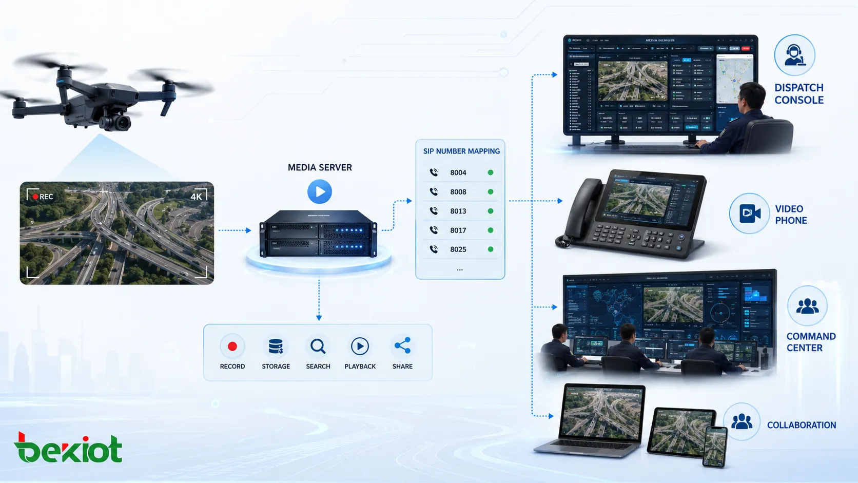 統合通信システム内のドローン映像ワークフロー メディアサーバー SIP番号マッピング ディスパッチコンソール ビデオ電話 指揮センター連携