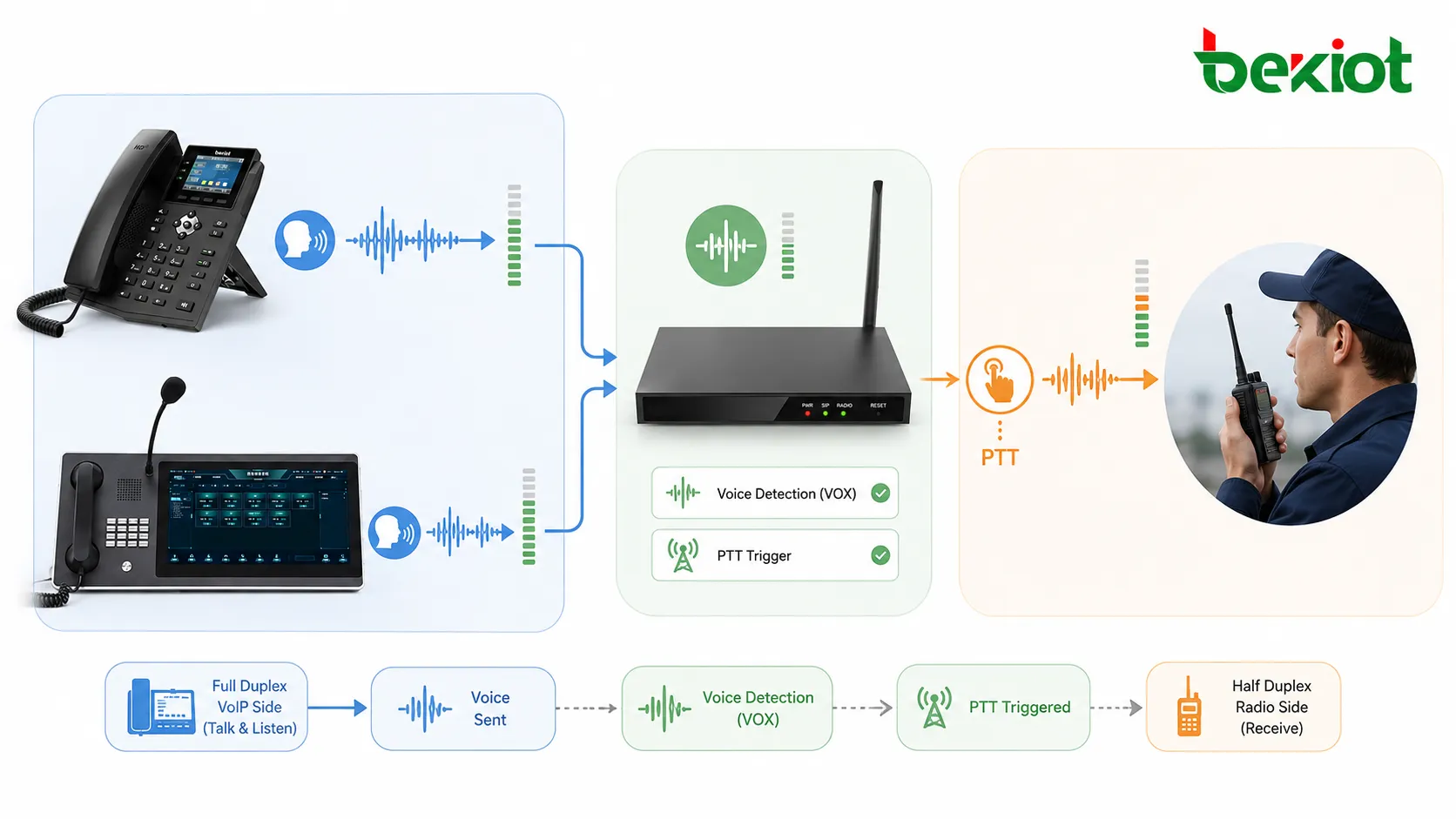 フルデュプレックスVoIP電話とハーフデュプレックス無線チャネル間でPTTを起動する音声検出とVOXのワークフロー