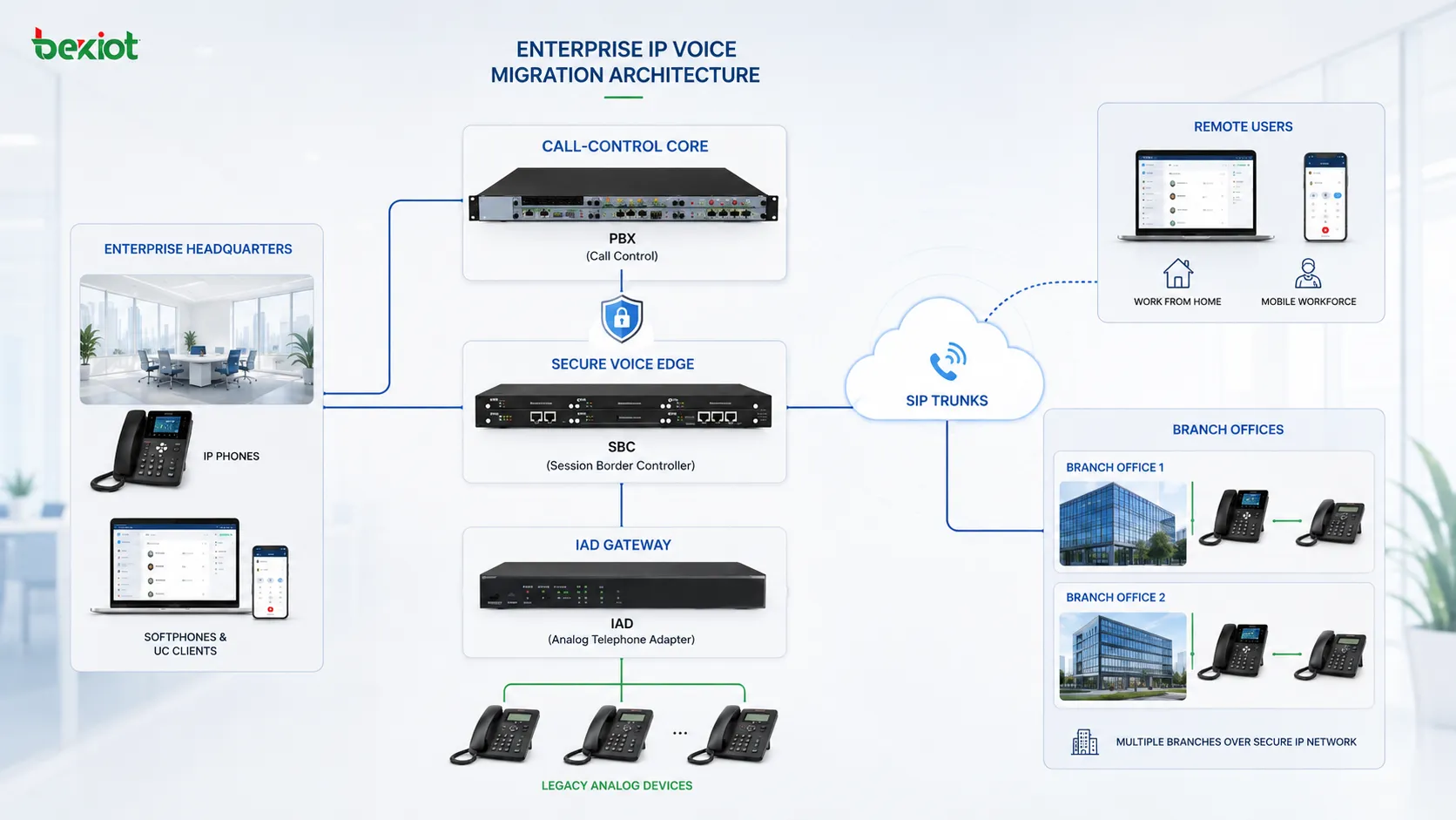 PBX SBC IAD アナログ電話 SIPトランク リモートユーザー 支店を接続する企業IP音声移行アーキテクチャ