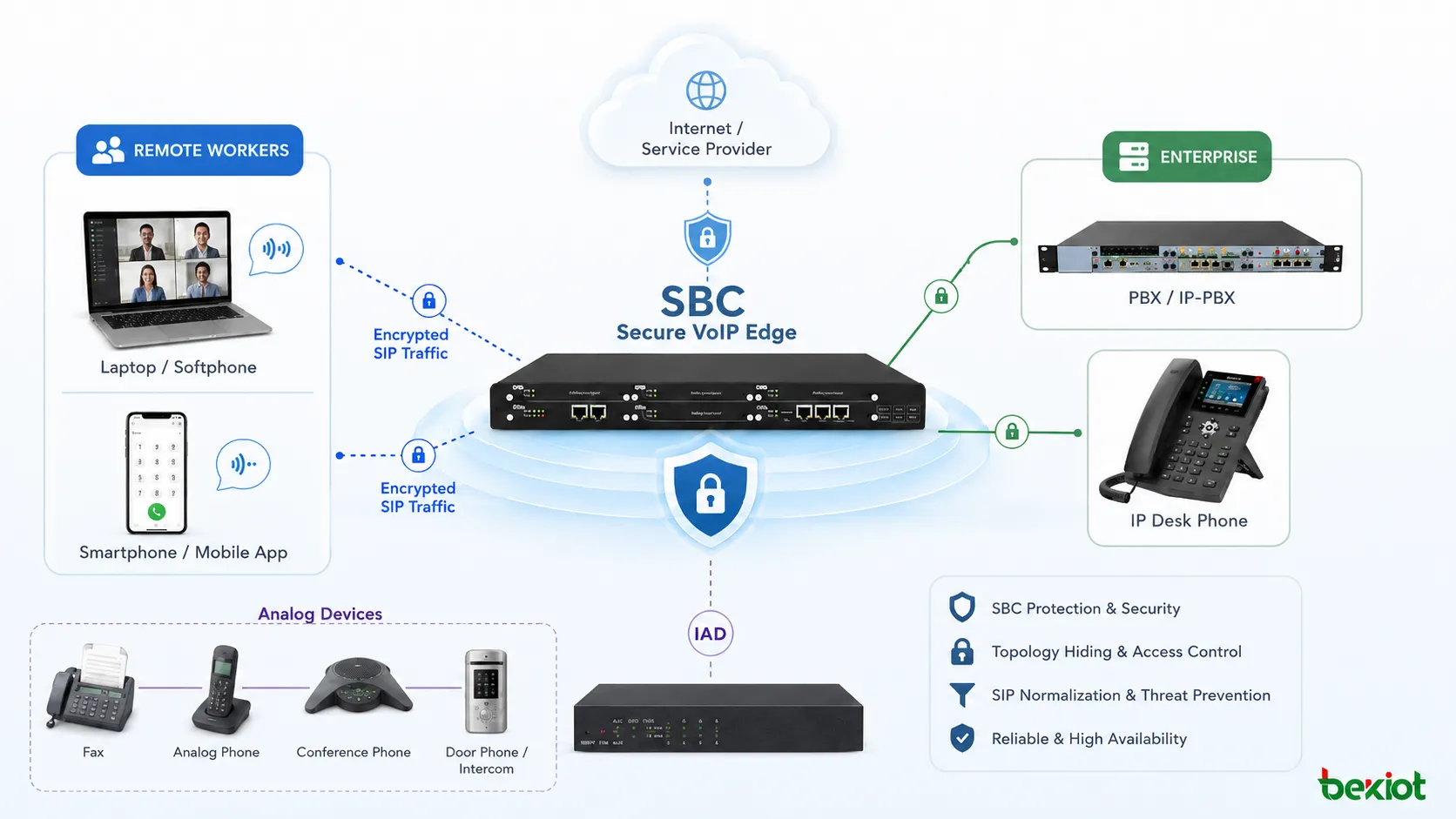 SBC保護 リモートワーカー 暗号化SIPトラフィック IAD経由のアナログ機器接続を含む安全なVoIPエッジ導入
