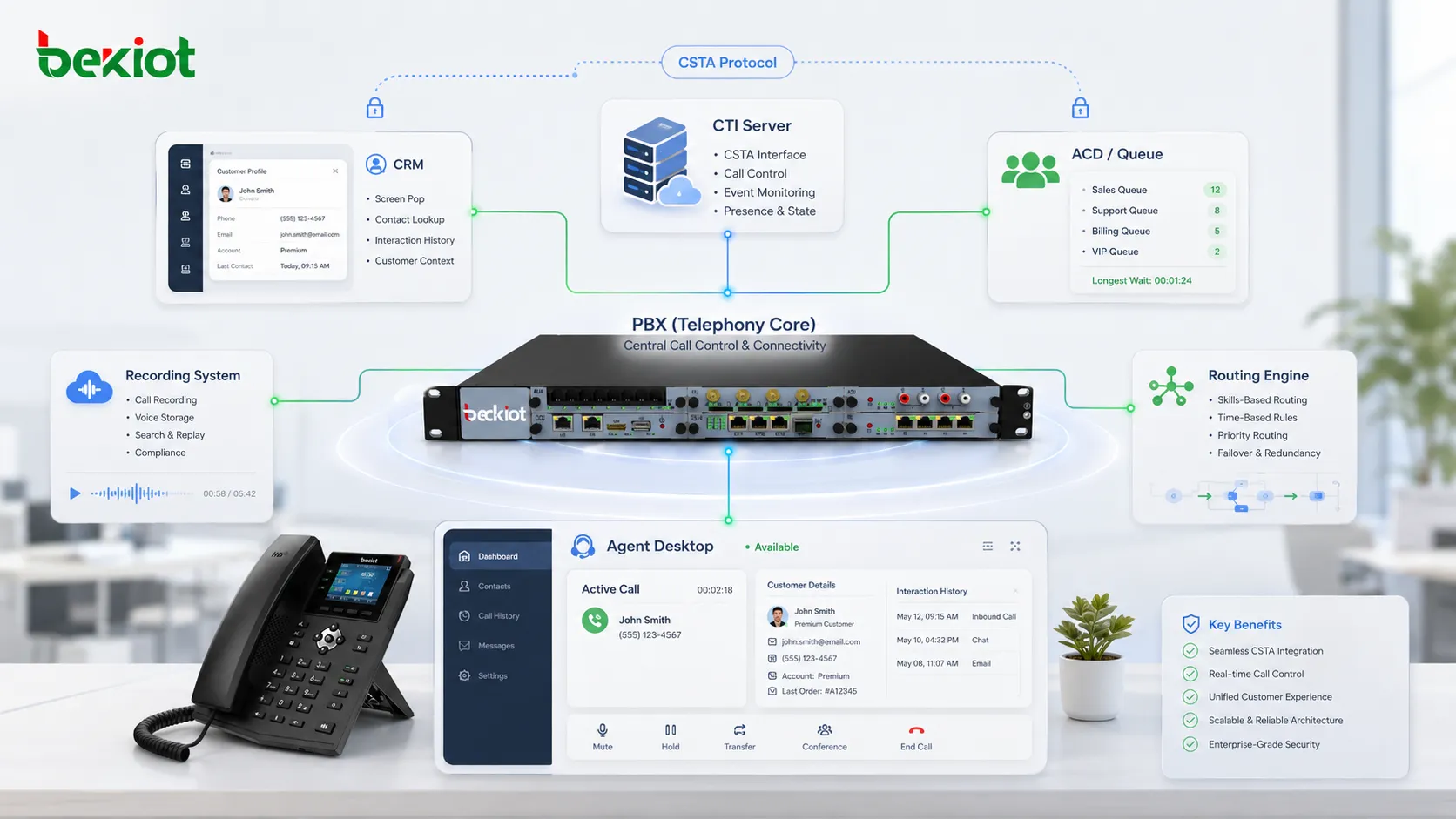 CSTAベースのコンタクトセンター統合アーキテクチャ。PBX、CTIサーバ、CRM、ACD、録音システム、オペレータデスクトップ、ルーティングエンジンを接続