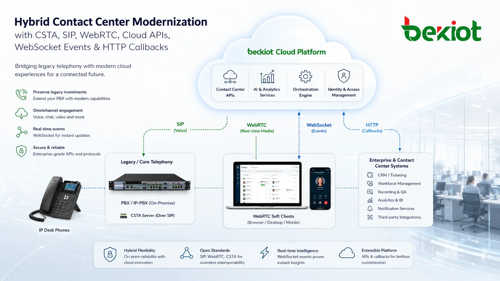 CSTAを使用したハイブリッドコンタクトセンターのモダナイゼーション。レガシーPBX、SIP、WebRTC、クラウドAPI、WebSocketイベント、HTTPコールバックを接続