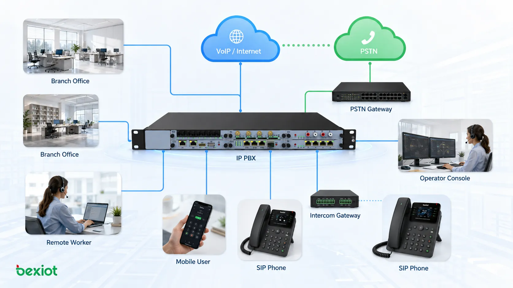 企業IP PBXオフィス通信アーキテクチャ SIP電話 支社 リモートワーカー VoIPネットワーク PSTNゲートウェイ オペレーターコンソールを接続