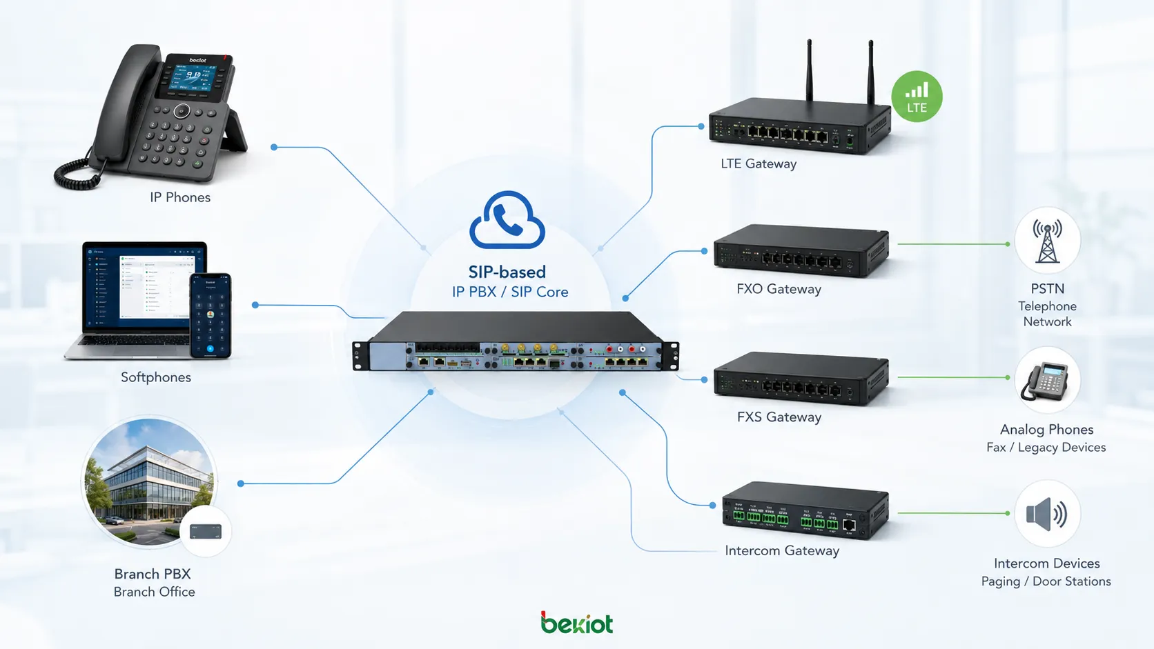SIPベースのIP PBX拡張 IP電話 ソフトフォン 支社PBXシステム FXOゲートウェイ FXSゲートウェイ LTEゲートウェイ インターコムゲートウェイ 外部電話網を接続