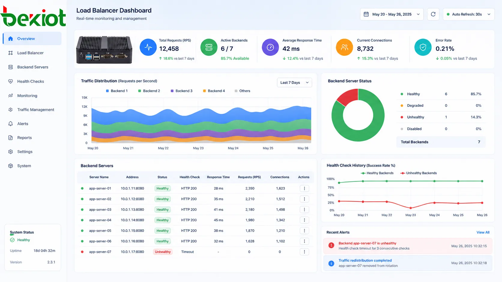 バックエンドサーバーの正常性、トラフィック分散、サービス可用性ステータスを示すロードバランシングダッシュボード