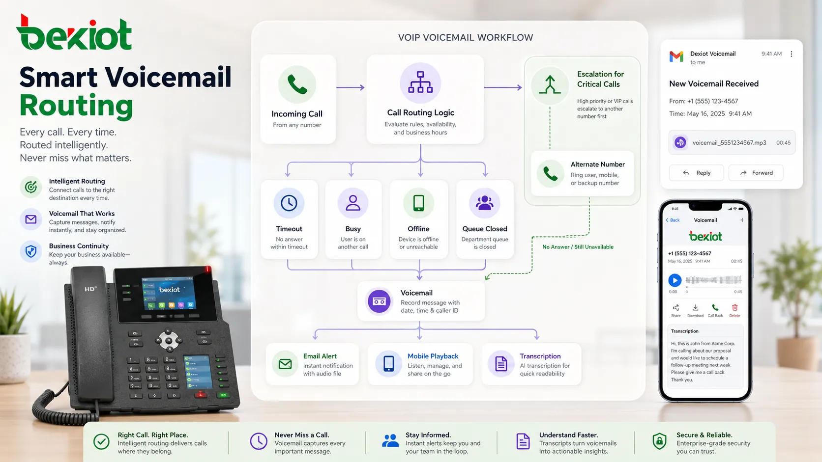 通話ルーティング メール通知 モバイル再生を含む VoIP ボイスメールワークフロー