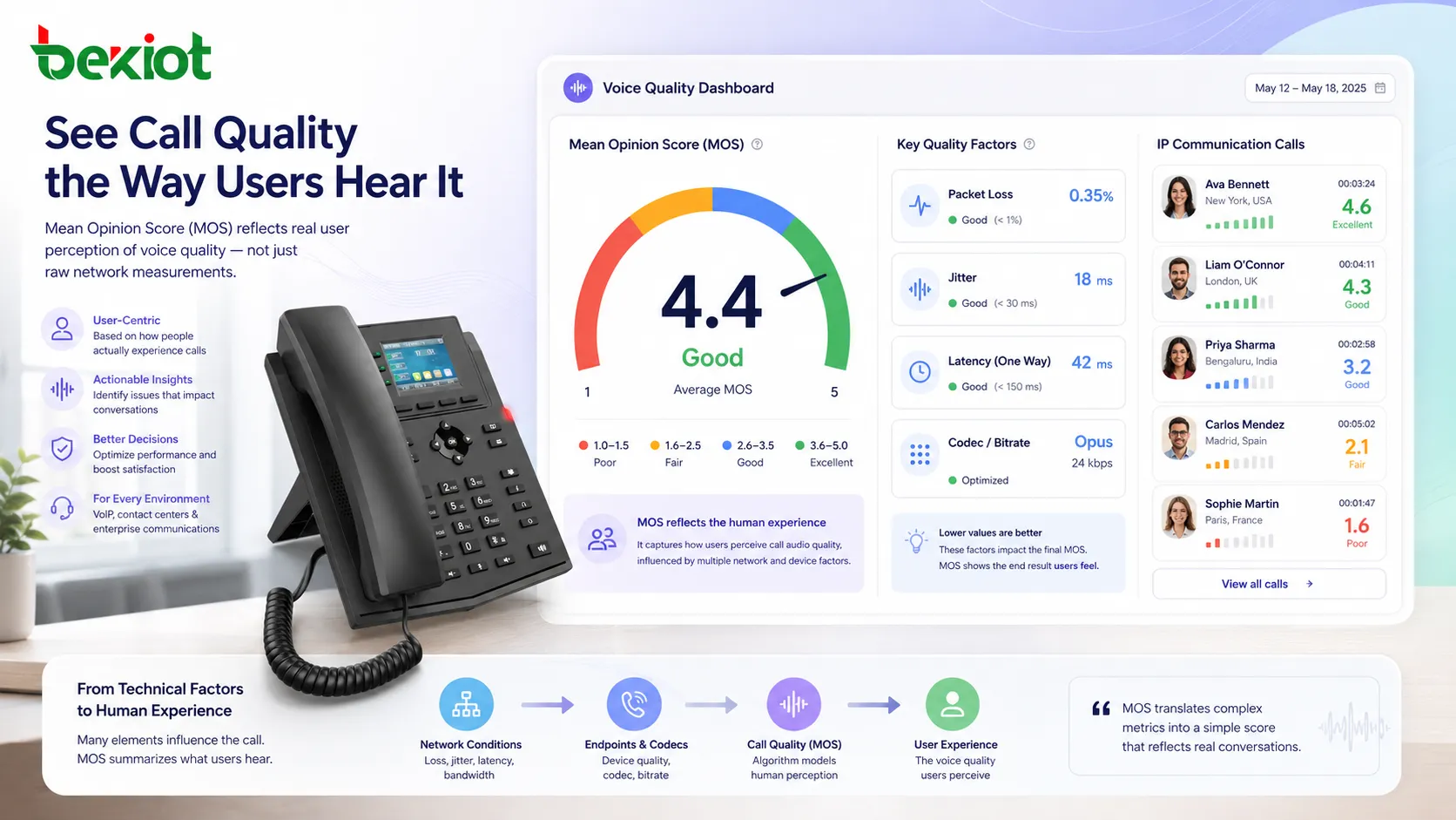 Mean Opinion Score（MOS）とは？音声面のメリットは何ですか？