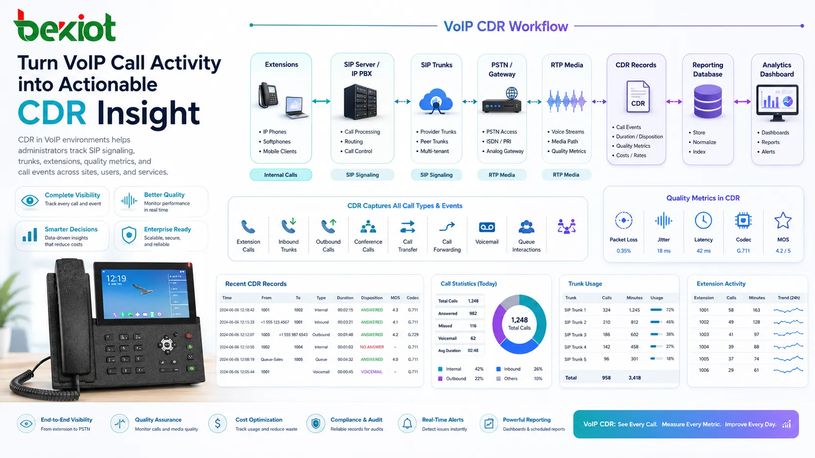 SIP 通話 トランク 内線 レポートデータベースを示す VoIP CDR ワークフロー