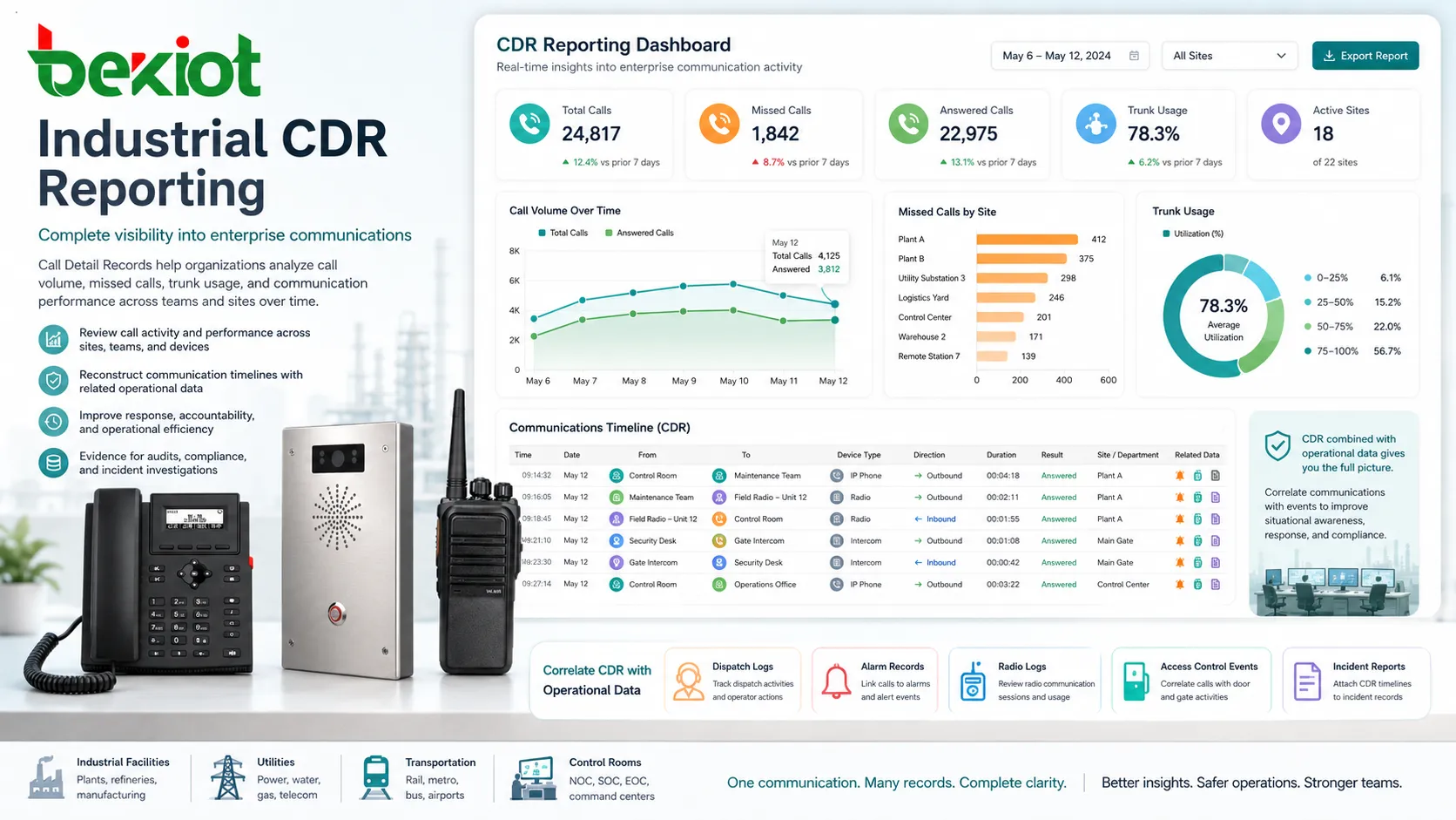 企業の通話量 未応答 トランク利用を比較する CDR レポート