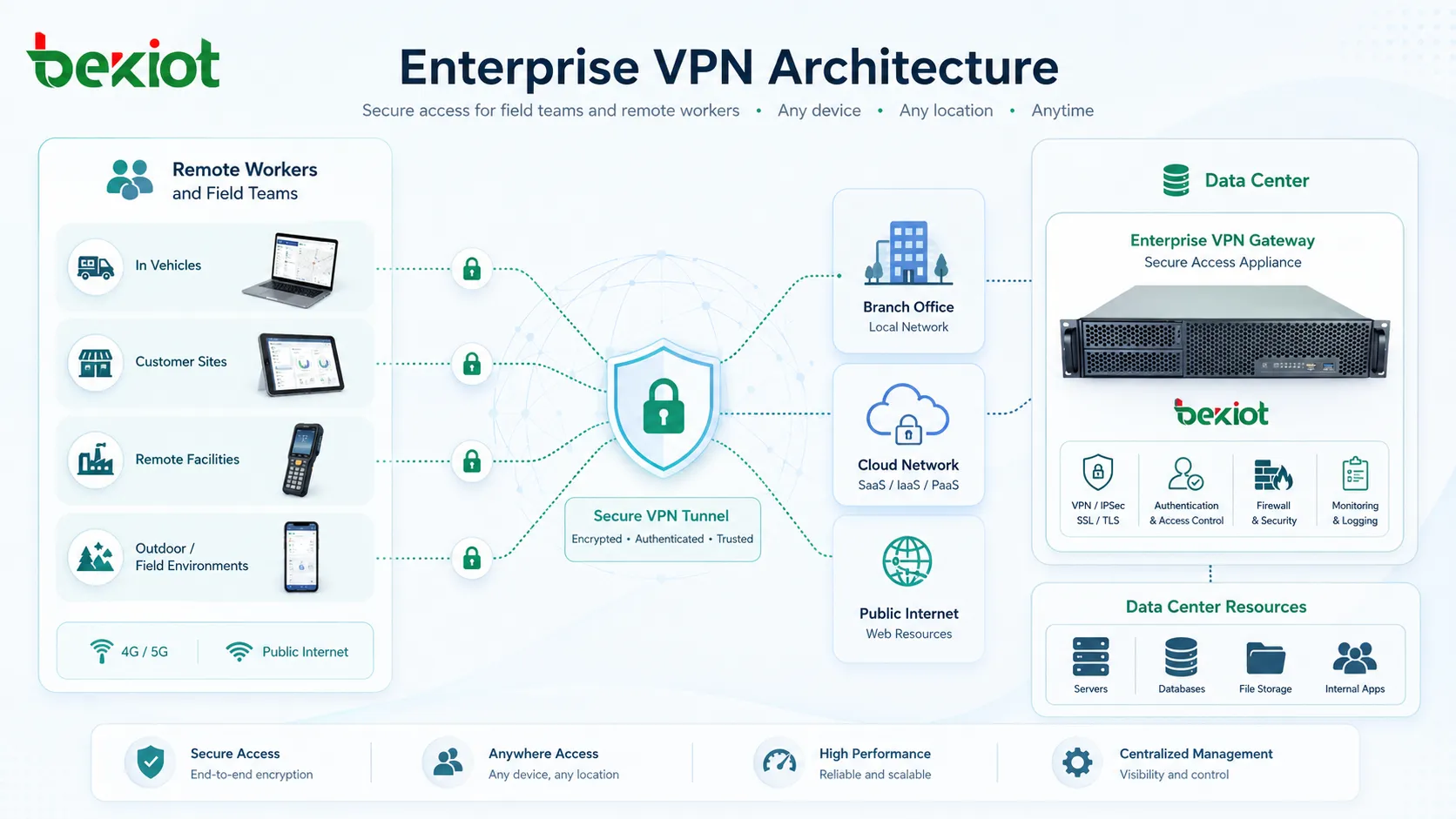 リモートワーカー、支社、クラウドネットワーク、データセンターリソースを接続する企業 VPN アーキテクチャ