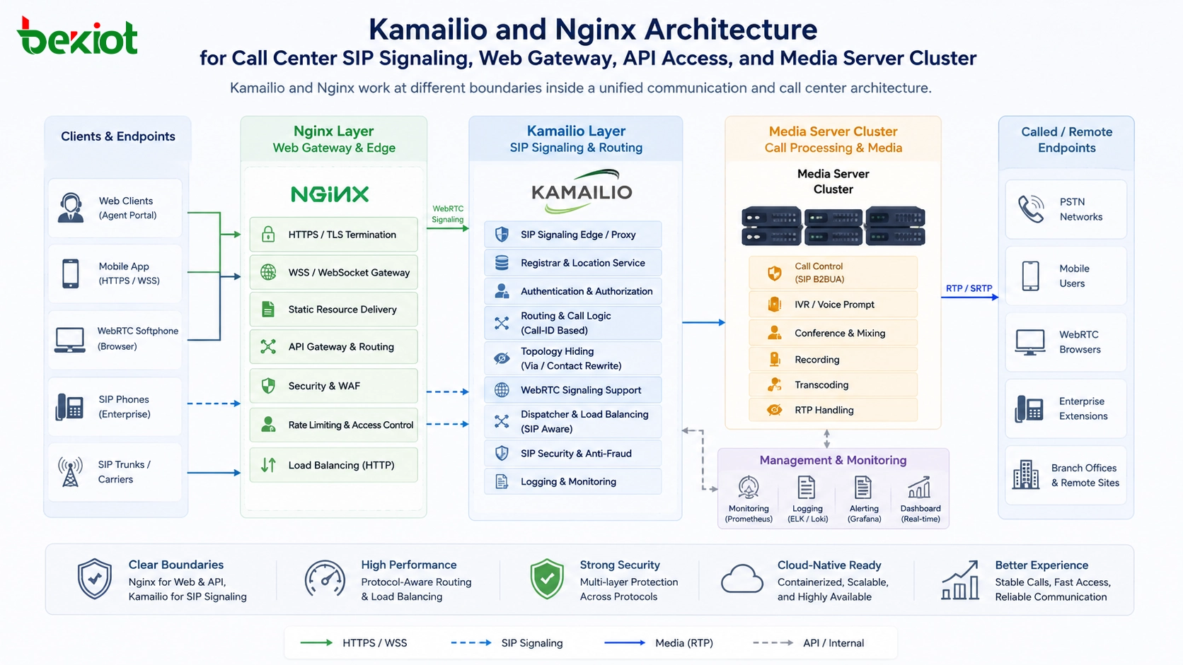 現代のコールセンターは、なぜ Kamailio と Nginx のどちらか一方ではなく両方を必要とするのか？