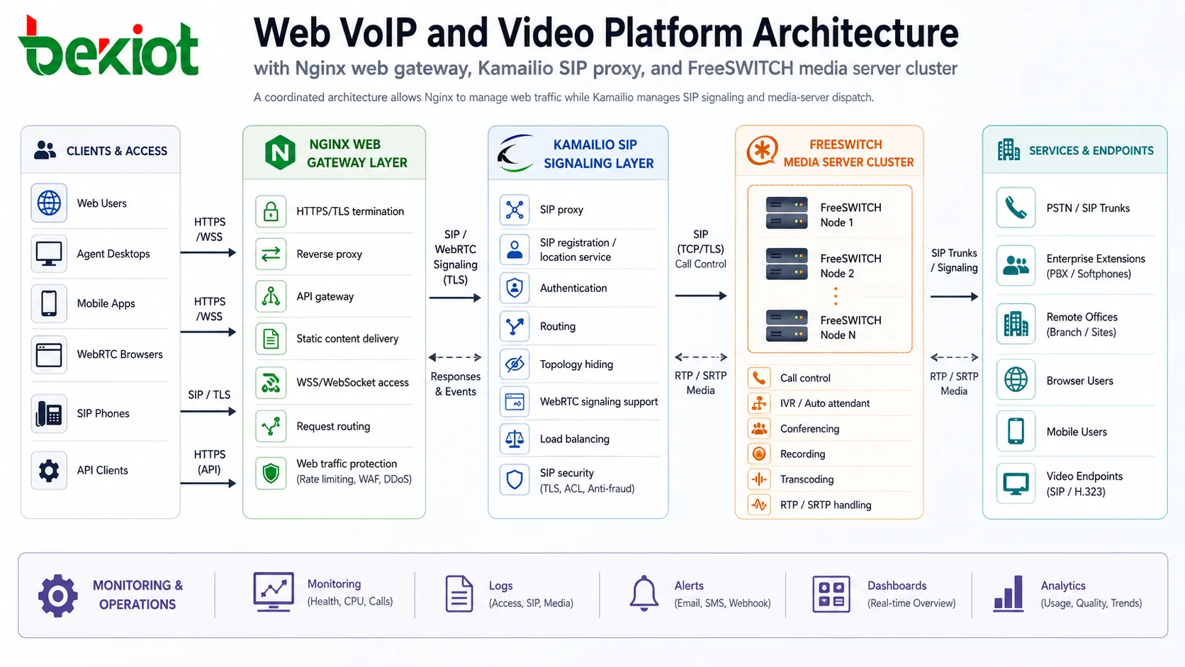 Nginx Web ゲートウェイ Kamailio SIP プロキシ FreeSWITCH メディアサーバークラスターを含む Web VoIP ビデオプラットフォームアーキテクチャ