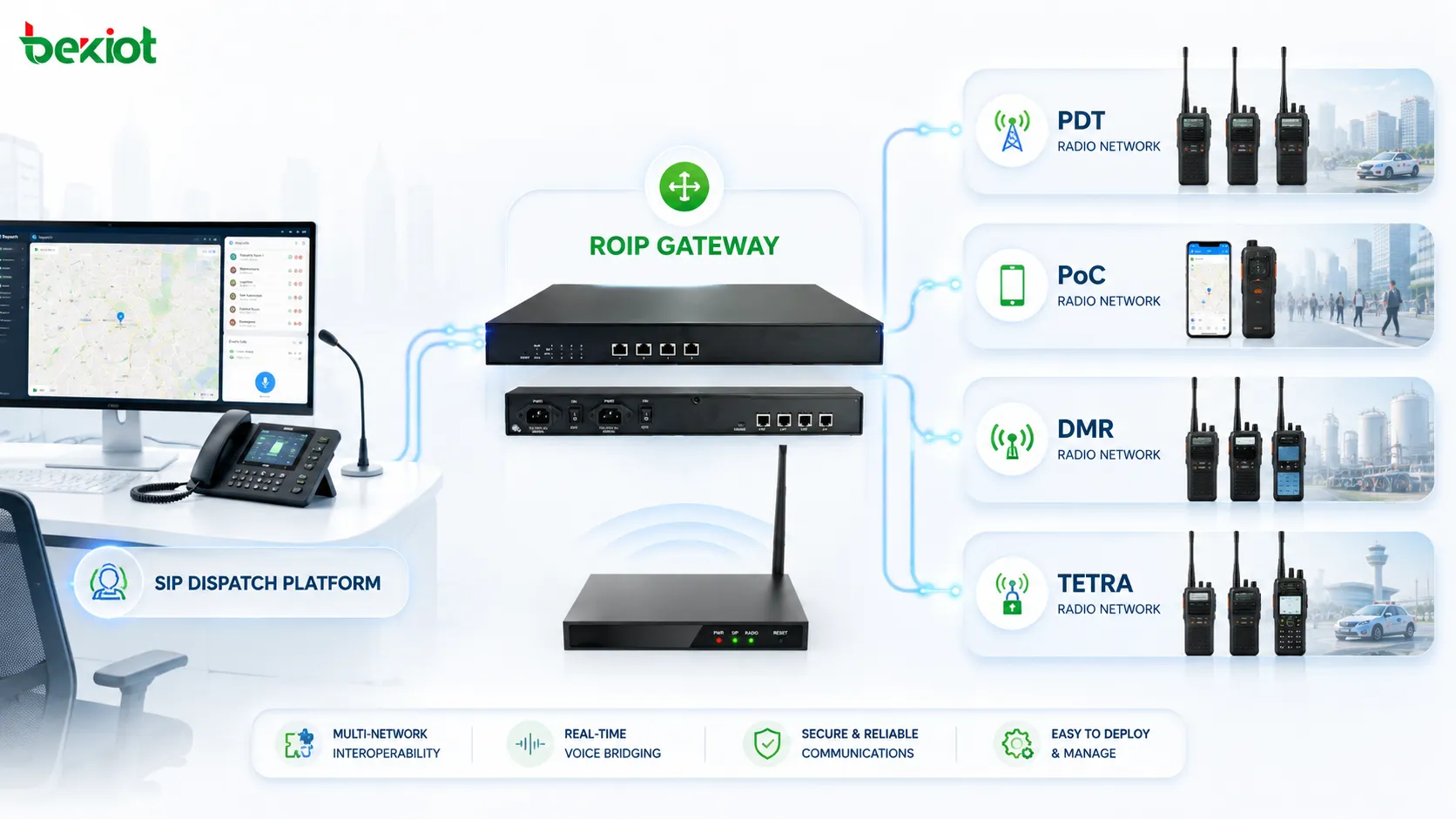 RoIP ゲートウェイ経由で PDT PoC DMR TETRA 無線ネットワークに接続された SIP ディスパッチプラットフォーム