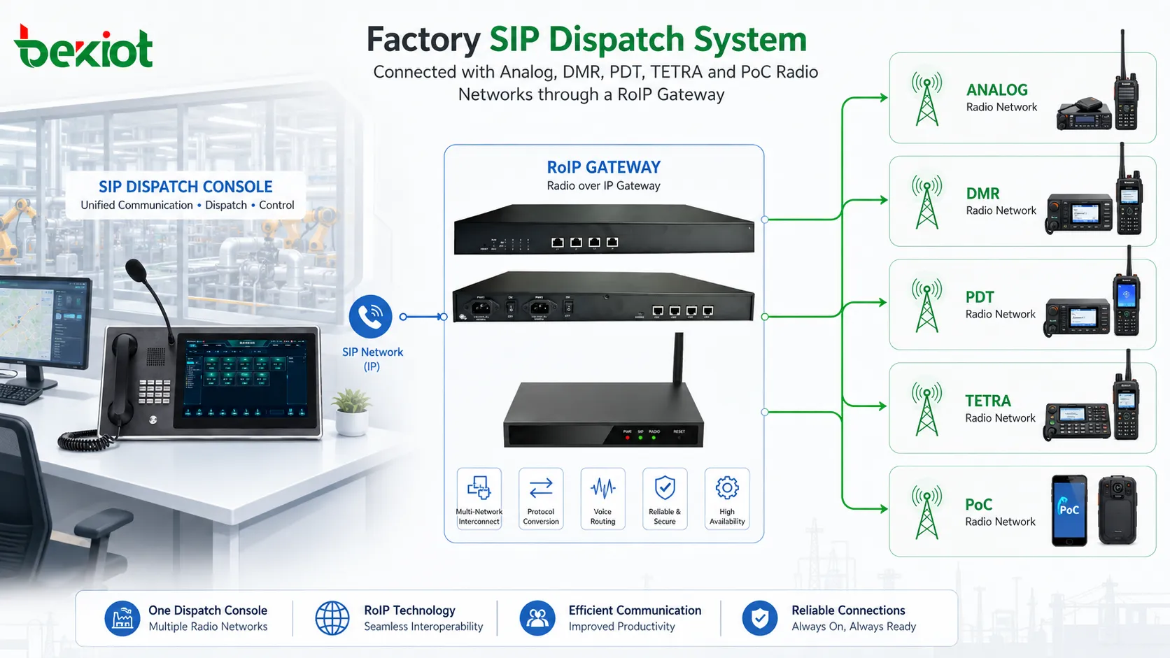 RoIP ゲートウェイ経由でアナログ DMR PDT TETRA および PoC 無線ネットワークに接続された工場 SIP ディスパッチシステム
