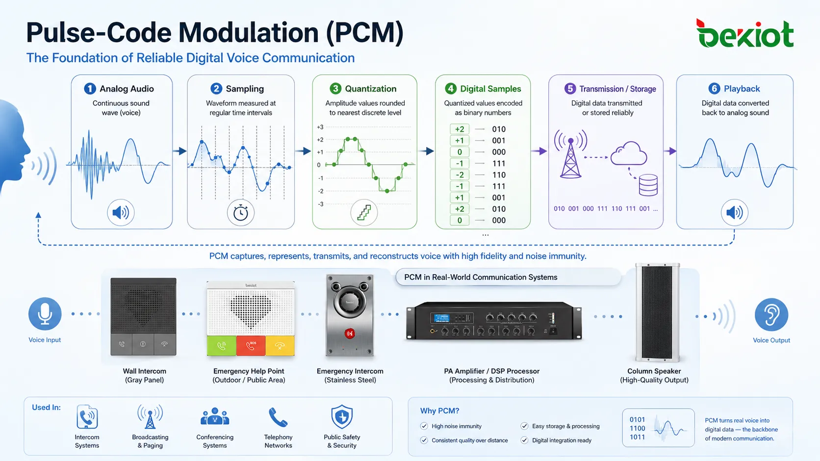 パルス符号変調（PCM）とは何か。その主な利点は何か。