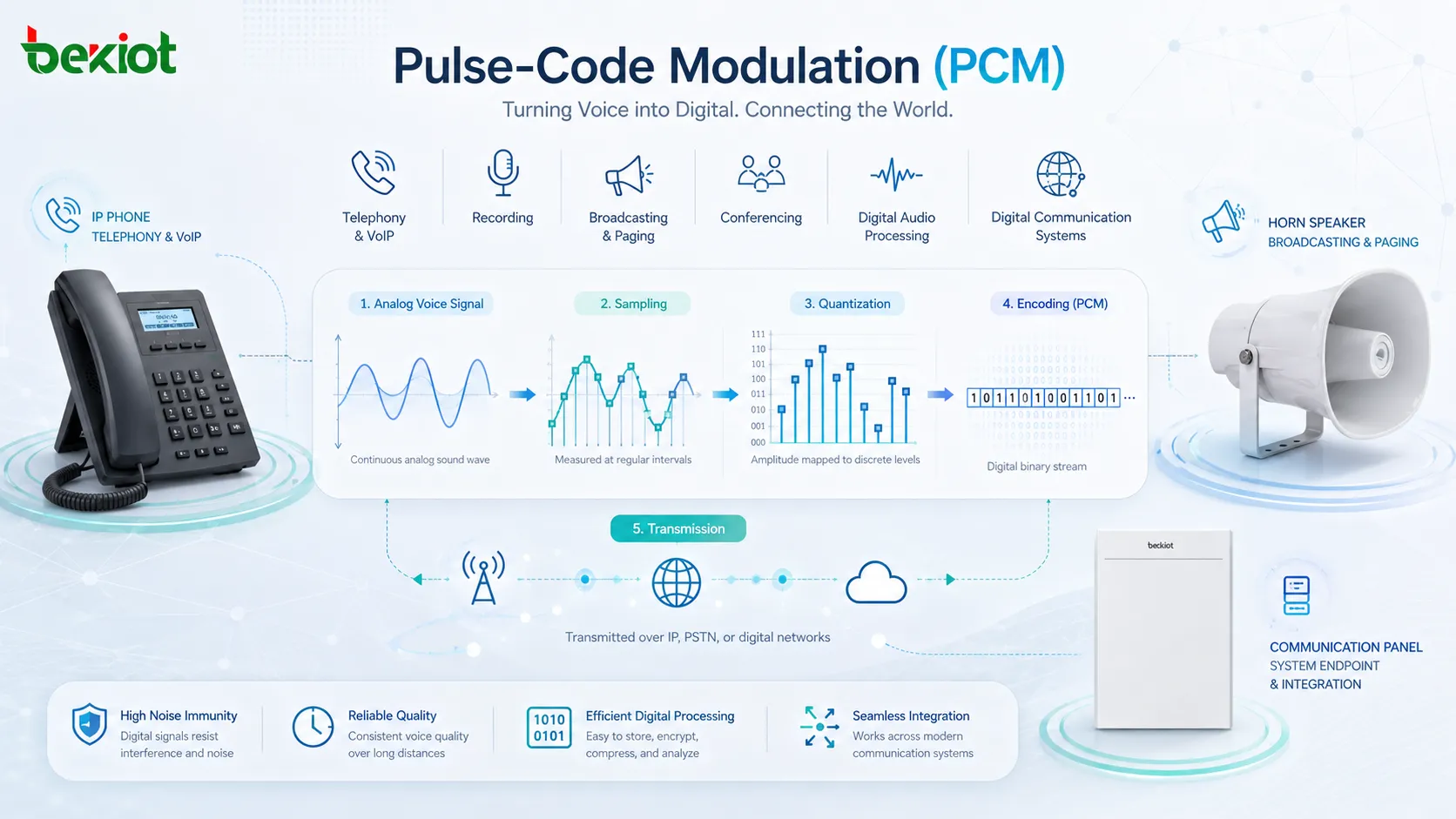 VoIP 電話録音放送およびデジタル通信システムにおける PCM 音声ワークフロー