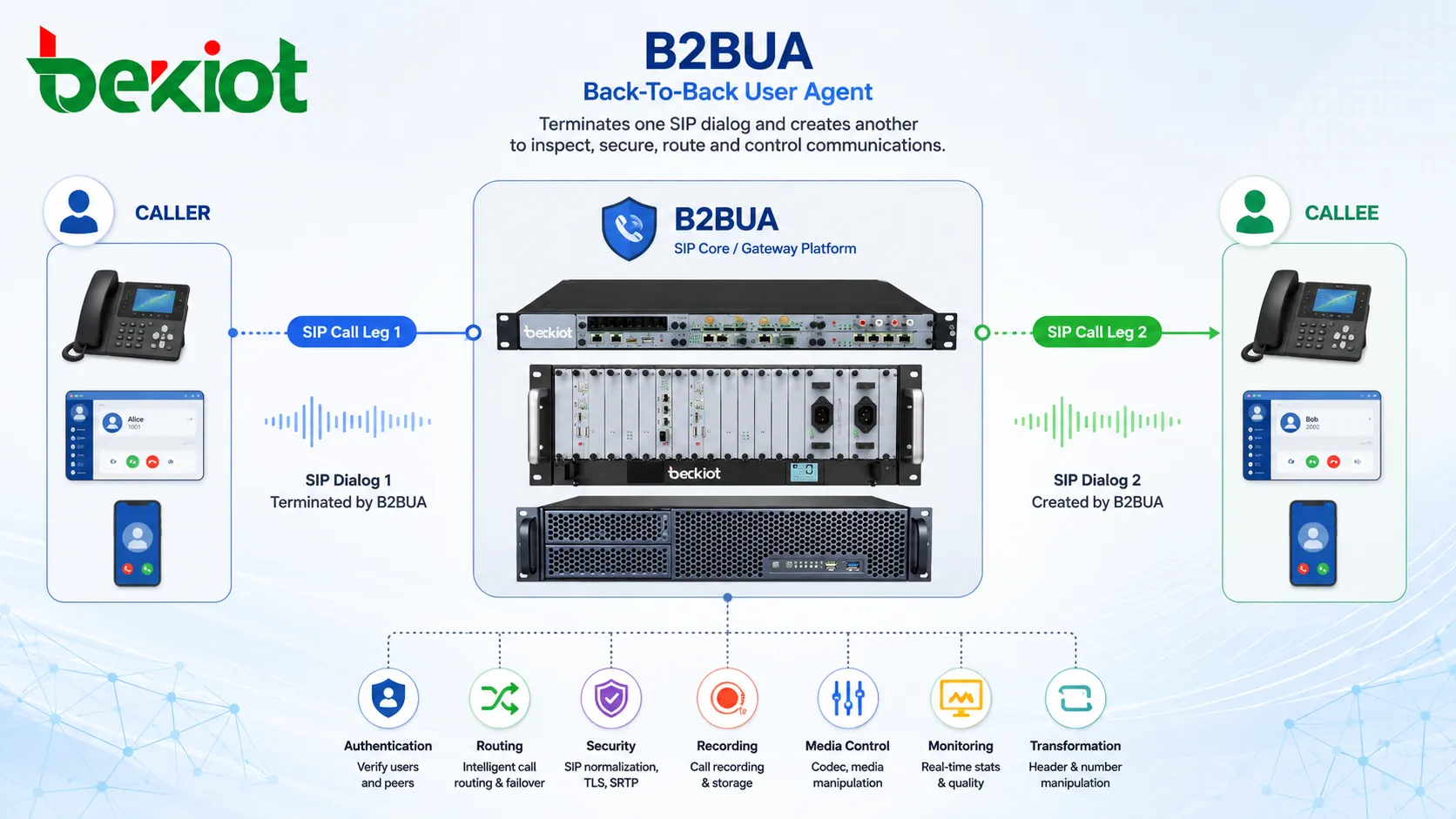 バックツーバックユーザーエージェント（B2BUA）とは？用途、仕組み、応用