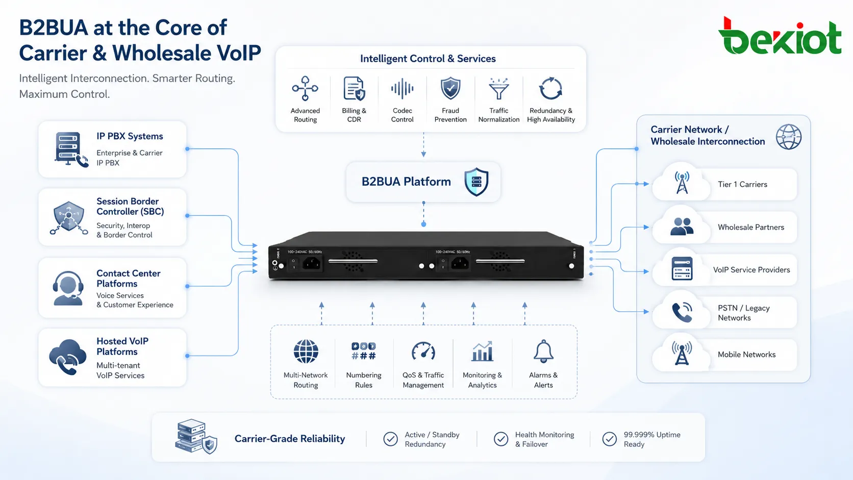 IP PBX、SBC、コンタクトセンター、通信事業者VoIPネットワークにおけるB2BUAの応用