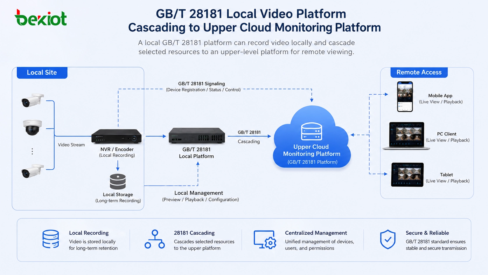 上位クラウド監視プラットフォームにカスケードするローカルGB/T 28181ビデオプラットフォーム