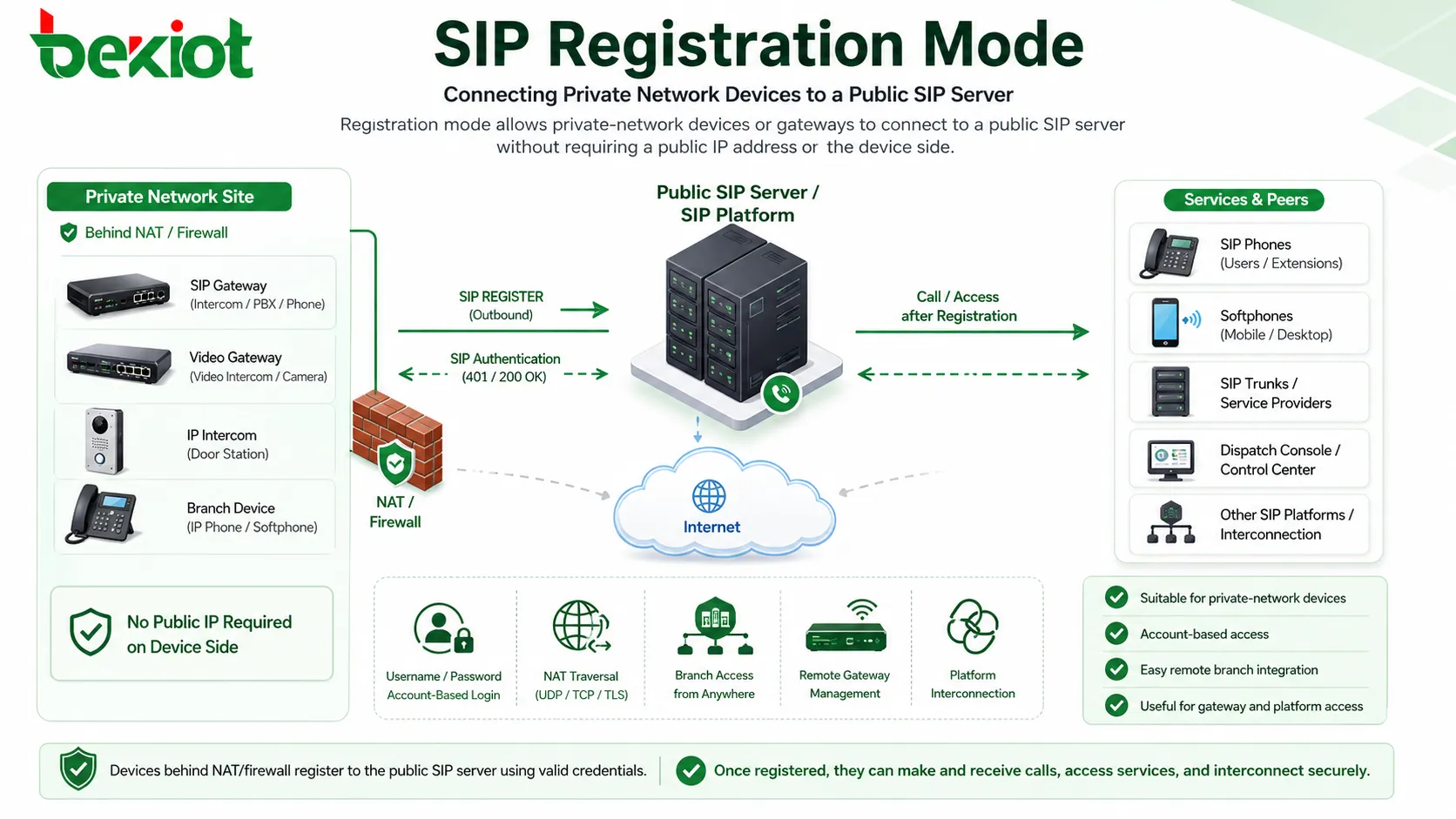 プライベートネットワーク機器を公開SIPサーバーへ接続するSIP登録方式