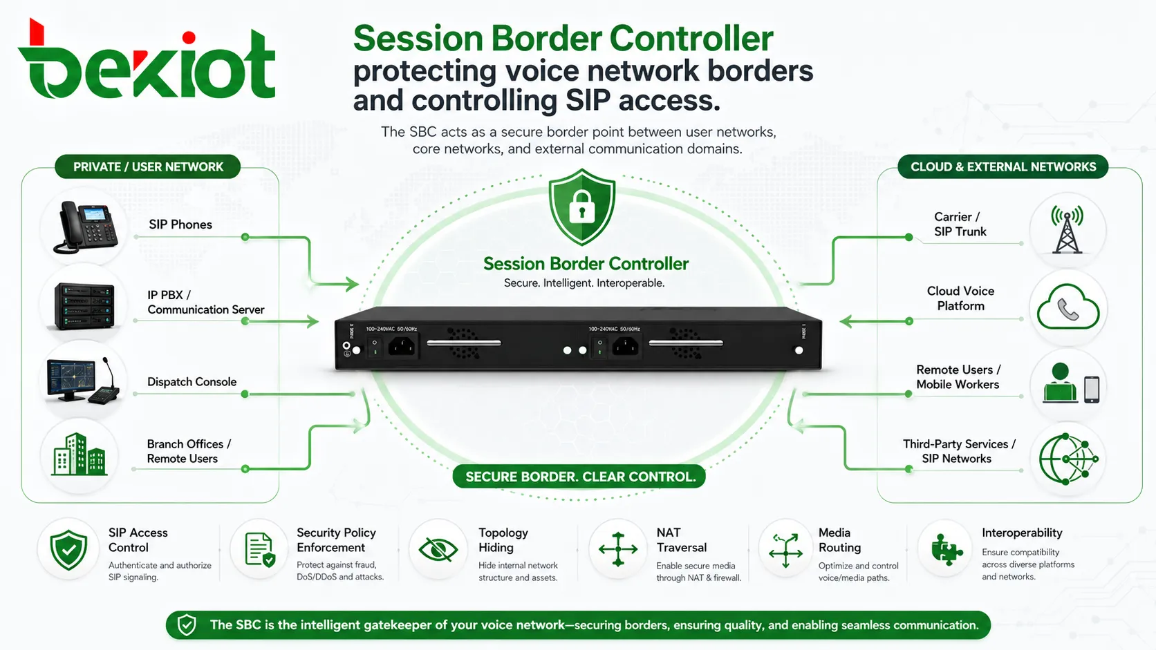 安全な音声相互接続のためのSBC