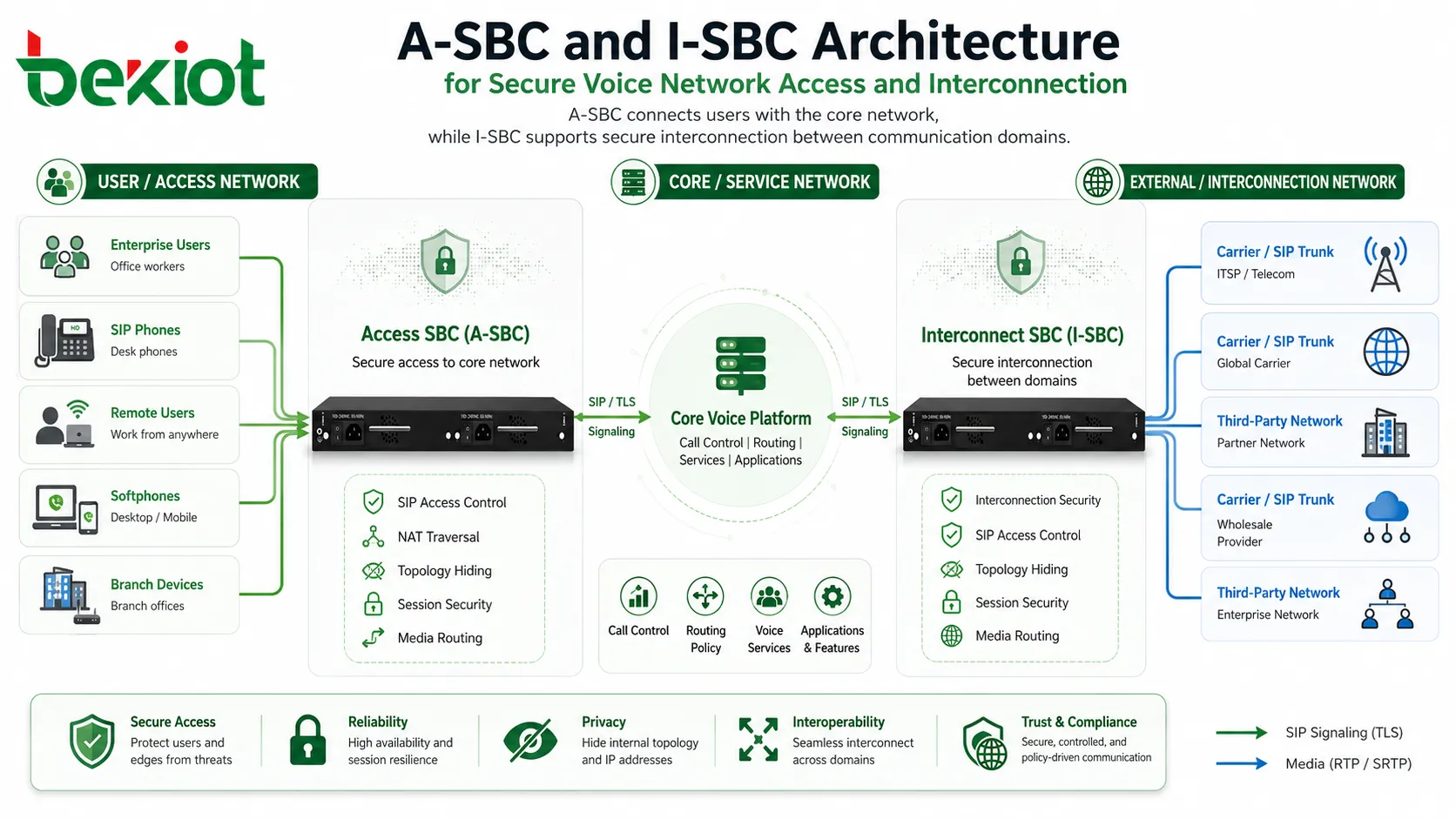 安全な音声ネットワークアクセスと相互接続のためのA-SBCおよびI-SBCアーキテクチャ