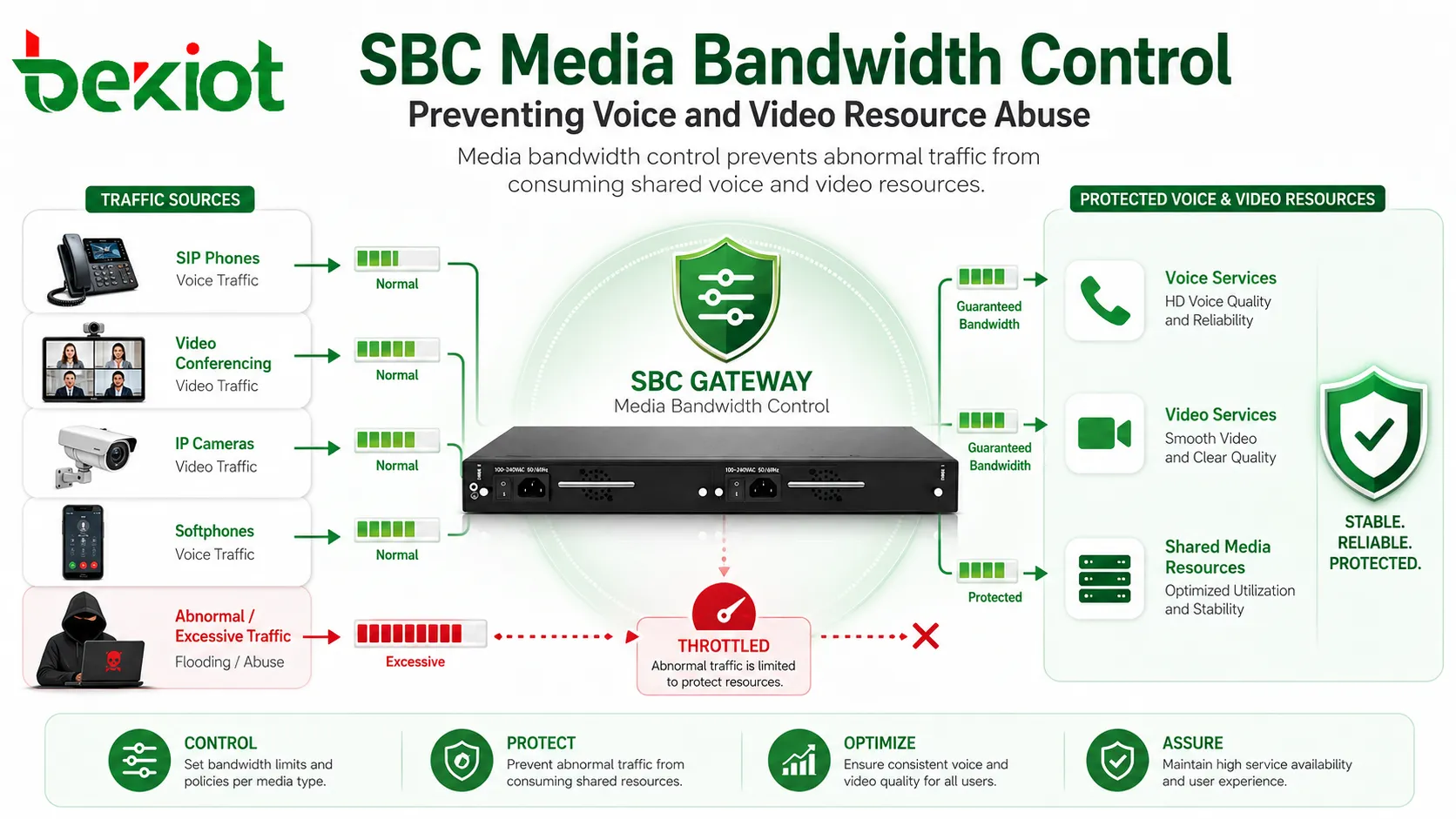 音声およびビデオリソースの悪用を防ぐSBCメディア帯域幅制御