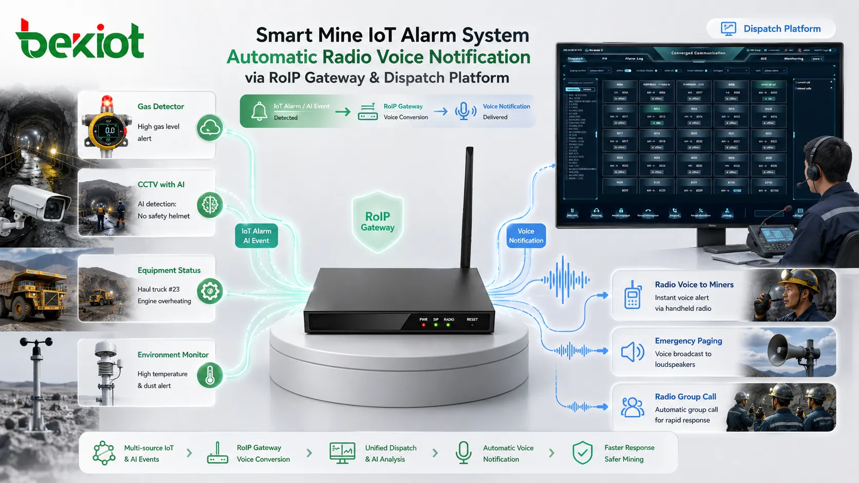 RoIPゲートウェイを介して自動無線音声通知をトリガーするスマートマインIoTアラームシステム