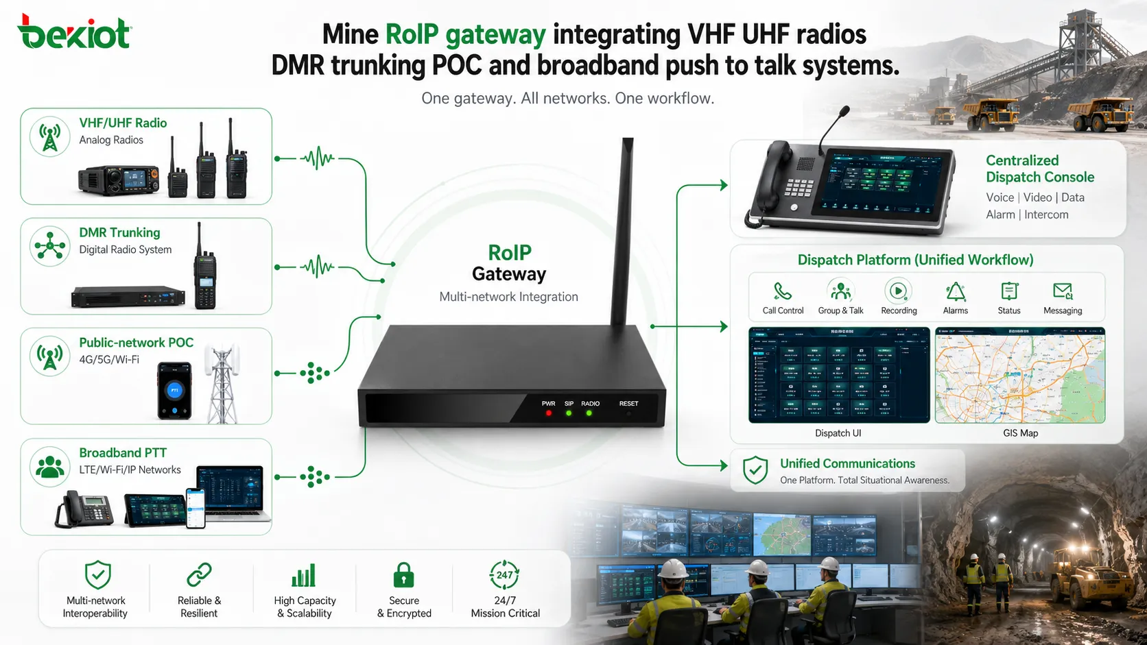 VHF/UHF無線、DMRトランキング、POC、ブロードバンドプッシュツートークシステムを統合する鉱山用RoIPゲートウェイ