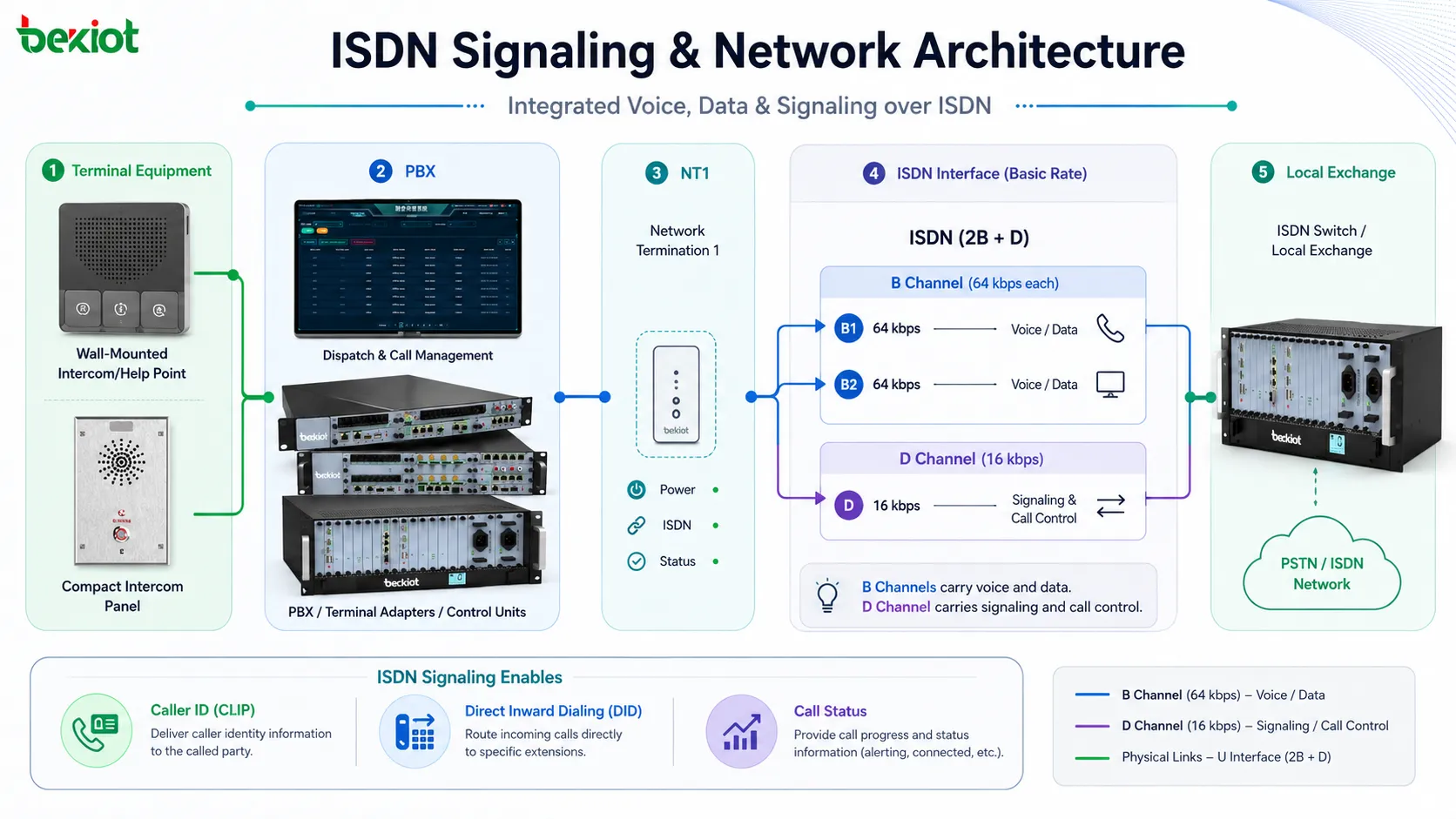 Bチャネル、Dチャネル、NT1、PBX、端末アダプター、地域交換機を含むISDNネットワーク構成