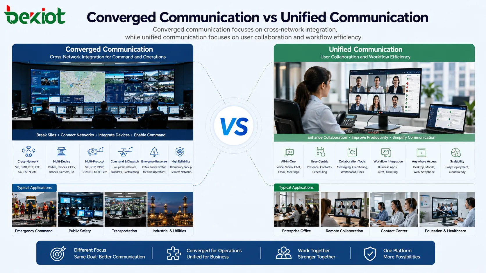コンバージド通信 vs ユニファイド通信：何が違うのか？