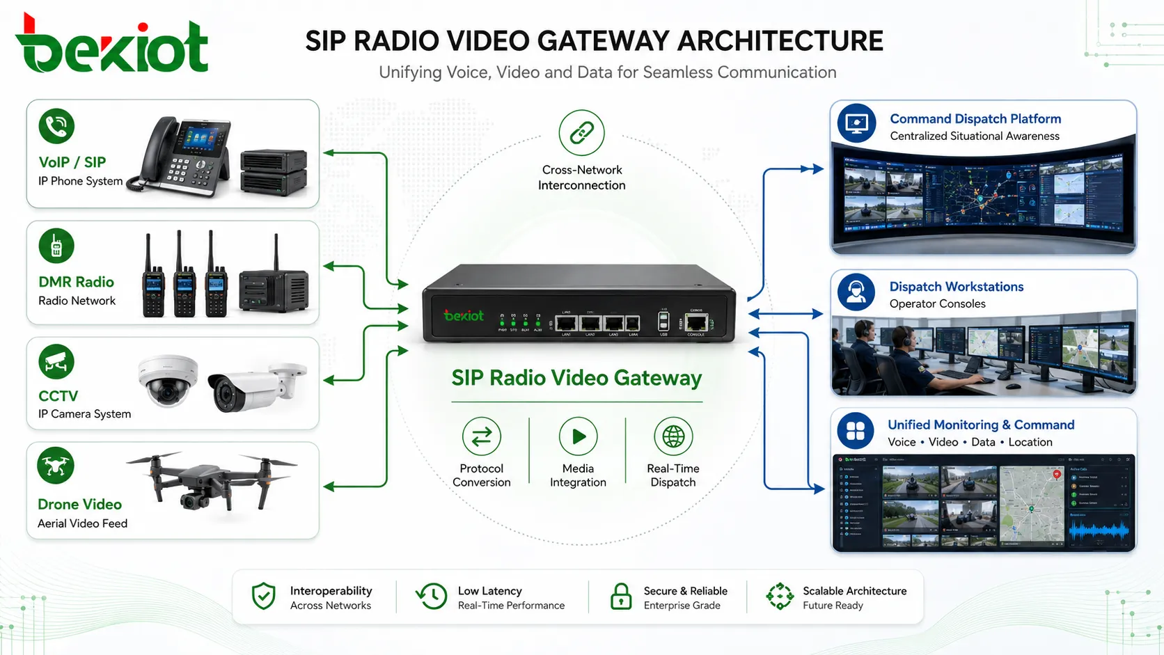 VoIP、DMR、監視カメラ、ドローン映像、指令プラットフォームを接続するSIP無線ビデオゲートウェイアーキテクチャ