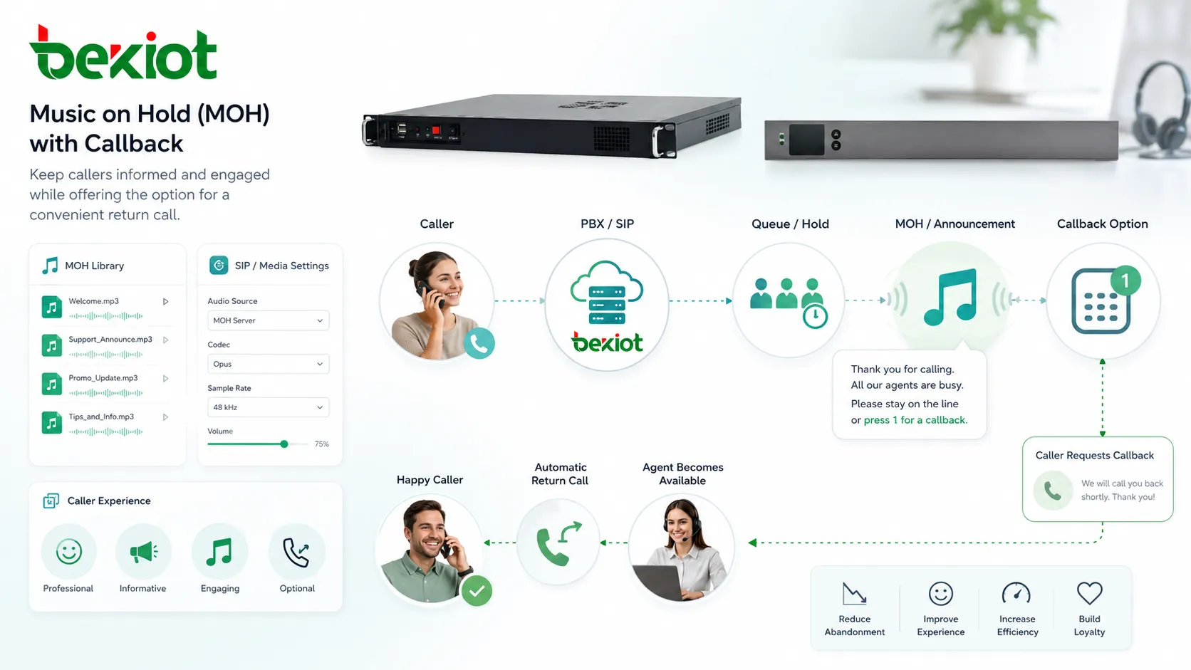 音声ファイル、キューアナウンス、SIP メディア設定、発信者体験制御を含む PBX MOH 設定
