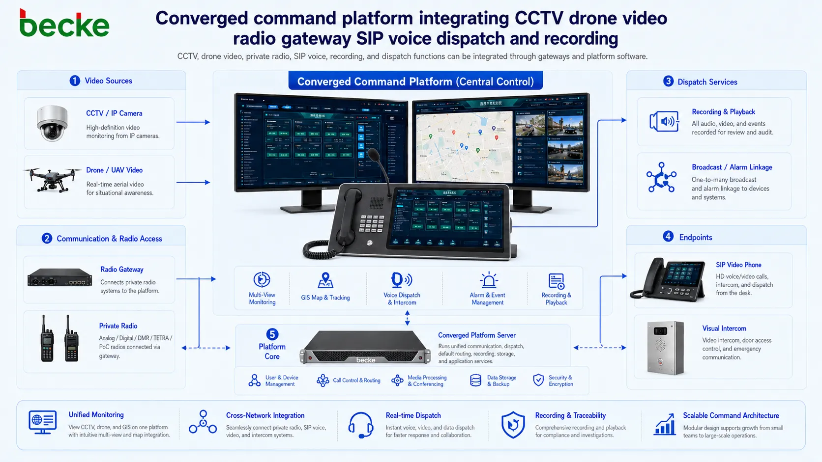 CCTV、ドローンビデオ、無線ゲートウェイ、SIP音声、ディスパッチ、録音を統合するコンバージド指揮プラットフォーム